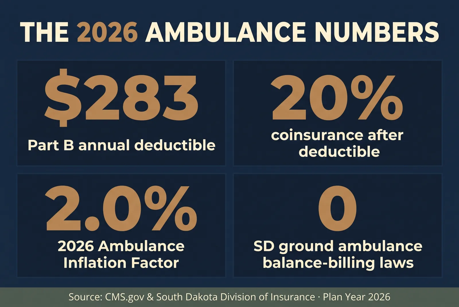 Stat card titled The 2026 Ambulance Numbers showing a 283 dollar Part B deductible, 20 percent coinsurance, a 2.0 percent CMS Ambulance Inflation Factor, and no South Dakota ground ambulance balance billing law, sourced from CMS.gov and the South Dakota Division of Insurance, plan year 2026