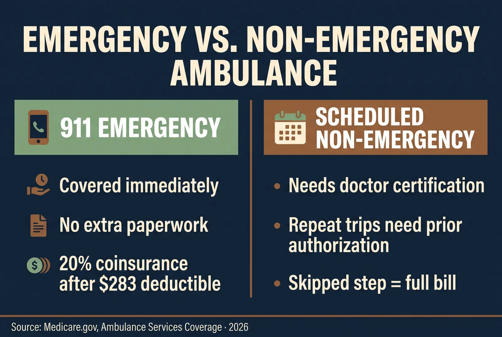 Infographic titled Emergency vs Non-Emergency Ambulance comparing 911 emergency ambulance rides, which are covered immediately with no extra paperwork and 20 percent coinsurance after the 283 dollar deductible, against scheduled non-emergency rides, which need a doctor certification and prior authorization for repeat trips or the claim can be denied, sourced from Medicare.gov, 2026