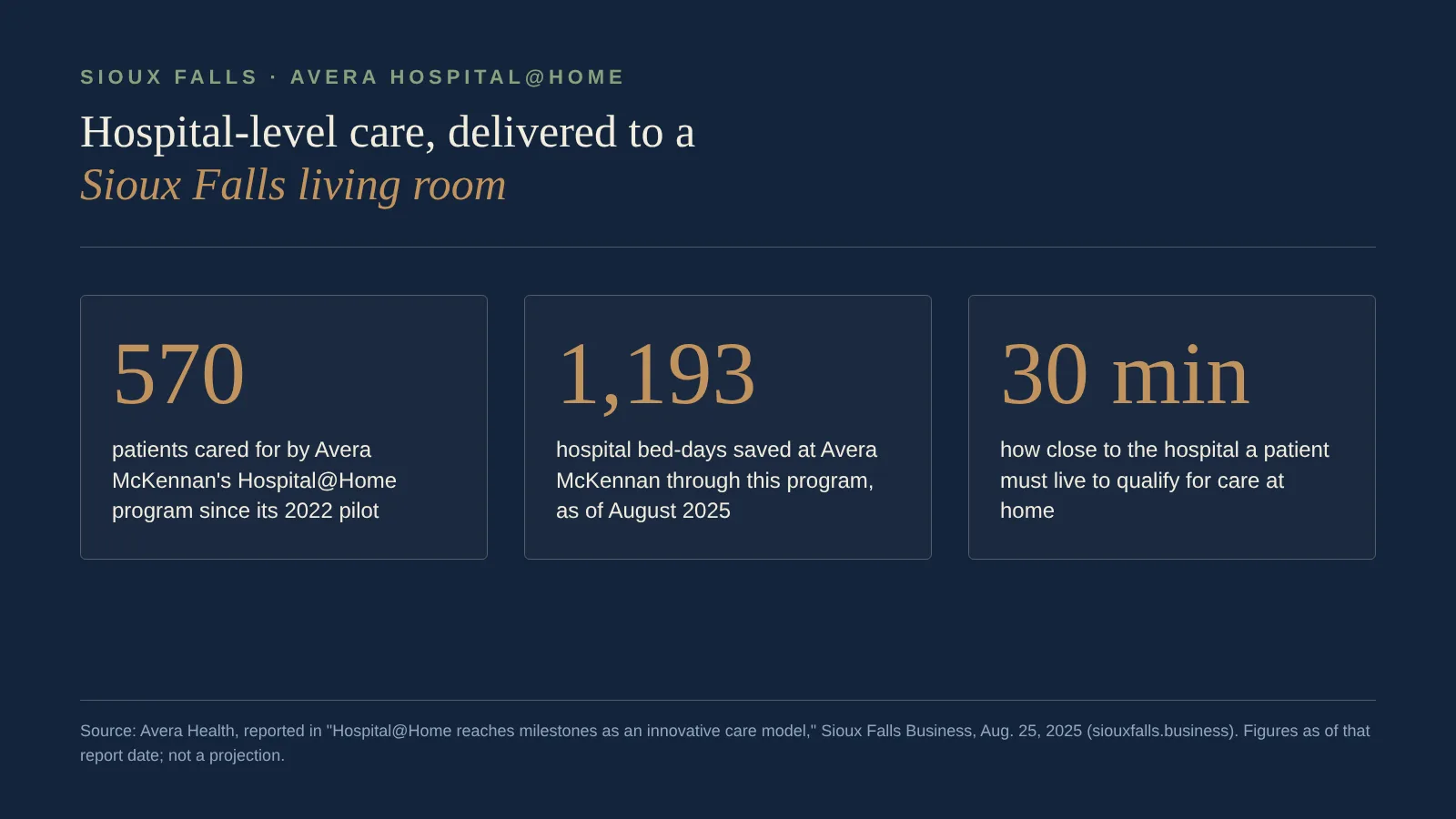 Stat card: Avera Hospital@Home in Sioux Falls has cared for 570 patients and saved 1,193 hospital bed-days as of August 2025; patients must live within 30 minutes of the hospital
