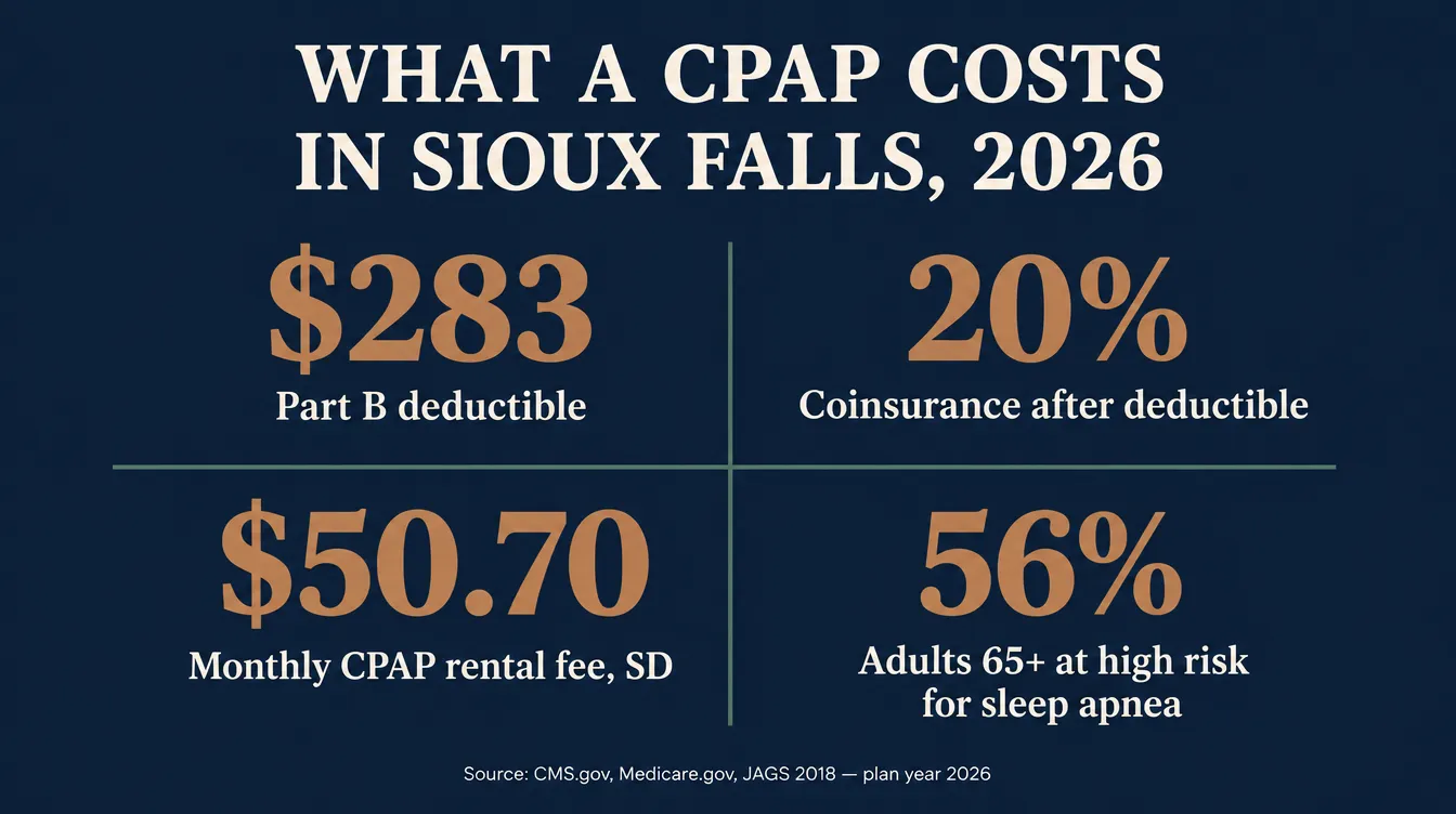 Stat card showing four sourced 2026 figures for CPAP coverage in Sioux Falls: 283 dollar Part B deductible, 20 percent coinsurance after the deductible, 50 dollars and 70 cents monthly CPAP rental fee in South Dakota, and 56 percent of adults 65 and older at high risk for sleep apnea, sourced from CMS.gov, Medicare.gov, and a 2018 JAGS study