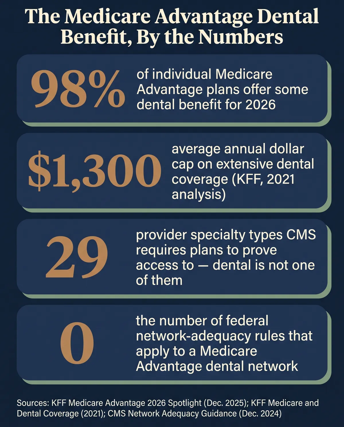Stat card titled The Medicare Advantage Dental Benefit, By the Numbers, showing four figures: 98 percent of individual Medicare Advantage plans offer some dental benefit for 2026, 1,300 dollars average annual dollar cap on extensive dental coverage from a 2021 KFF analysis, 29 provider specialty types CMS requires plans to prove access to with dental not one of them, and zero federal network adequacy rules that apply to a Medicare Advantage dental network, sourced from KFF Medicare Advantage 2026 Spotlight December 2025, KFF Medicare and Dental Coverage 2021, and CMS Network Adequacy Guidance December 2024