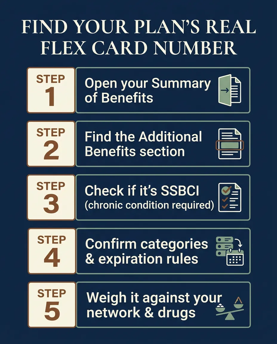 Five-step checklist infographic titled Find Your Plan's Real Flex Card Number: open your Summary of Benefits, find the Additional Benefits section, check if it's SSBCI and requires a chronic condition, confirm categories and expiration rules, and weigh it against your network and drugs.
