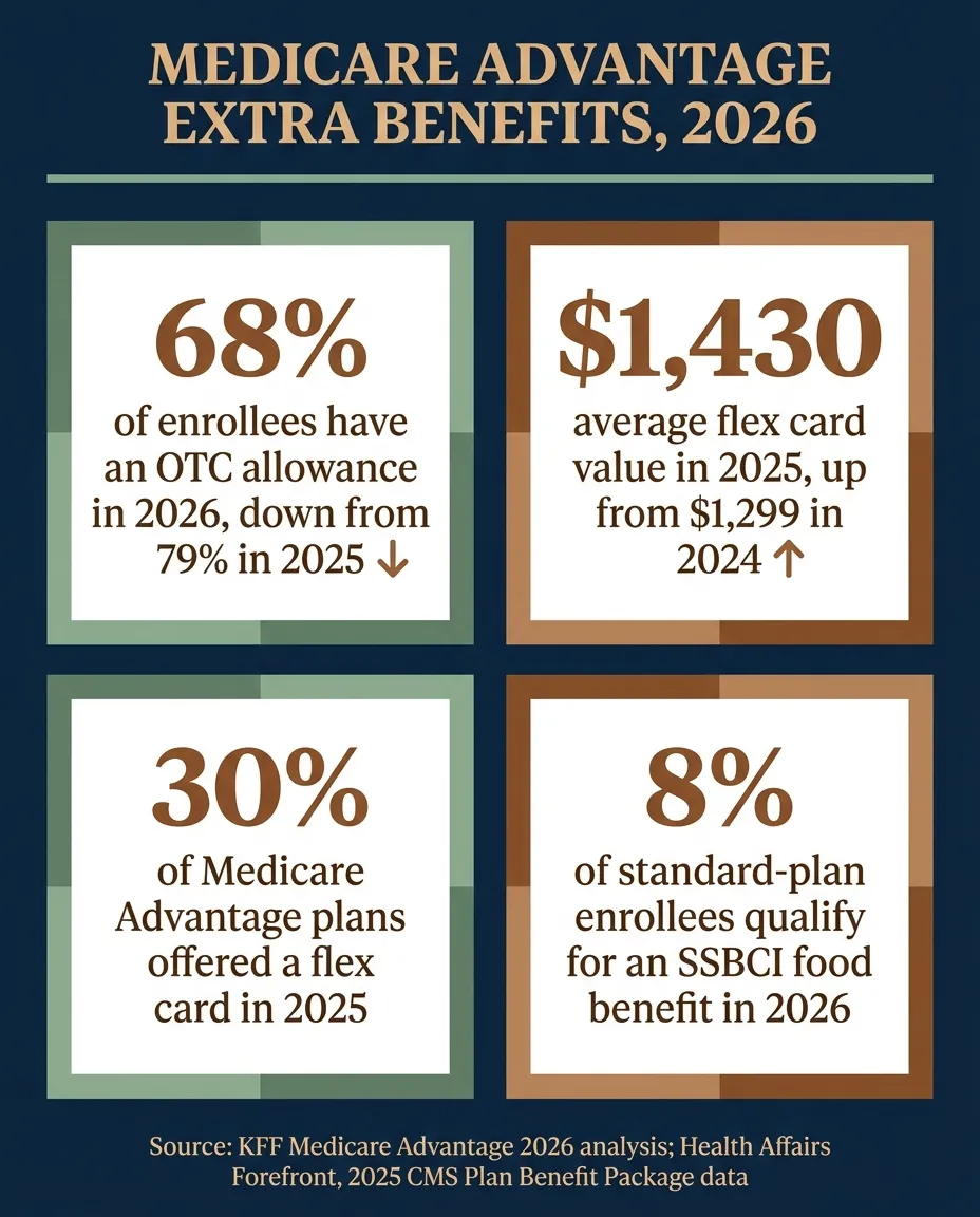 Stat card showing four sourced 2026 Medicare Advantage figures: 68% of enrollees have an OTC allowance in 2026, down from 79% in 2025; average flex card value reached $1,430 in 2025, up from $1,299 in 2024; 30% of Medicare Advantage plans offered a flex card in 2025; and only 8% of standard-plan enrollees qualify for an SSBCI food benefit in 2026. Source: KFF and Health Affairs Forefront.