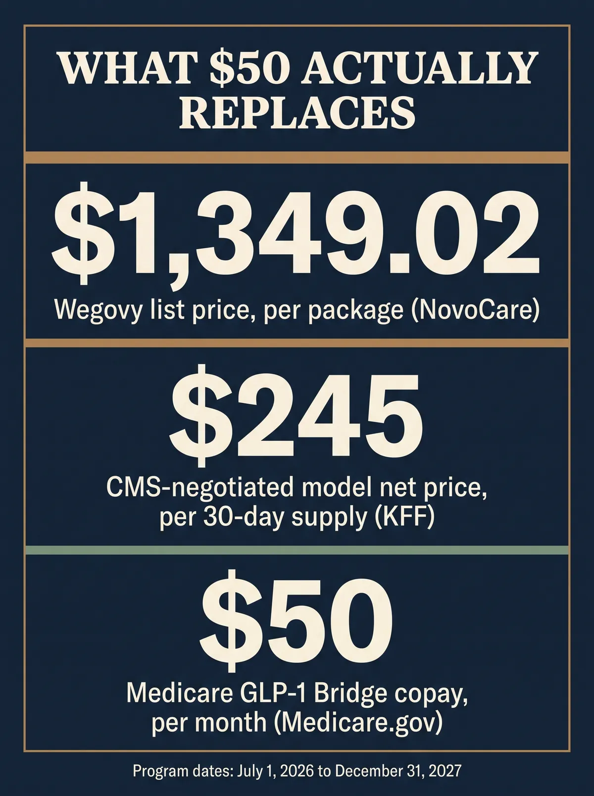 Stat card showing Medicare GLP-1 Bridge cost figures: Wegovy list price $1,349.02 per package, CMS-negotiated model net price $245 per 30-day supply, and the Medicare GLP-1 Bridge beneficiary copay of $50 per month, sourced from NovoCare, KFF, and Medicare.gov, program dates July 1, 2026 through December 31, 2027.