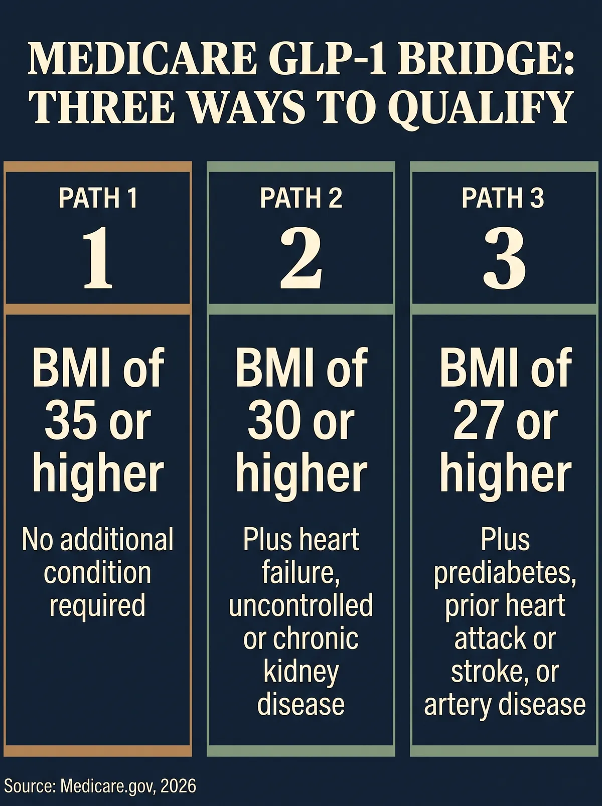 Infographic titled Medicare GLP-1 Bridge: Three Ways to Qualify. Path 1: BMI of 35 or higher, no additional condition required. Path 2: BMI of 30 or higher, plus heart failure, uncontrolled hypertension, or chronic kidney disease. Path 3: BMI of 27 or higher, plus prediabetes, prior heart attack or stroke, or artery disease. Source: Medicare.gov, 2026.