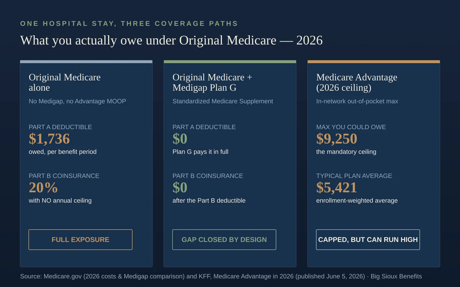 Infographic comparing three Medicare coverage paths for one hospital stay in 2026: Original Medicare alone owes a $1,736 Part A deductible plus 20% Part B coinsurance with no annual ceiling, labeled full exposure; Original Medicare plus Medigap Plan G owes $0 on both, labeled gap closed by design; Medicare Advantage's 2026 in-network out-of-pocket ceiling is $9,250 with a $5,421 enrollment-weighted average, labeled capped but can run high. Source: Medicare.gov and KFF.