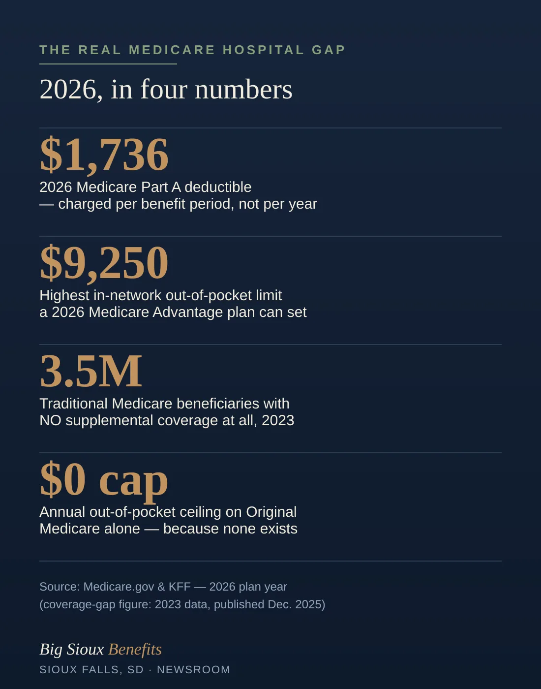 Stat card showing four sourced 2026 figures: a $1,736 Medicare Part A deductible per benefit period, a $9,250 maximum Medicare Advantage in-network out-of-pocket limit, 3.5 million traditional Medicare beneficiaries with no supplemental coverage in 2023, and a $0 annual out-of-pocket cap under Original Medicare alone because none exists. Sourced to Medicare.gov and KFF.