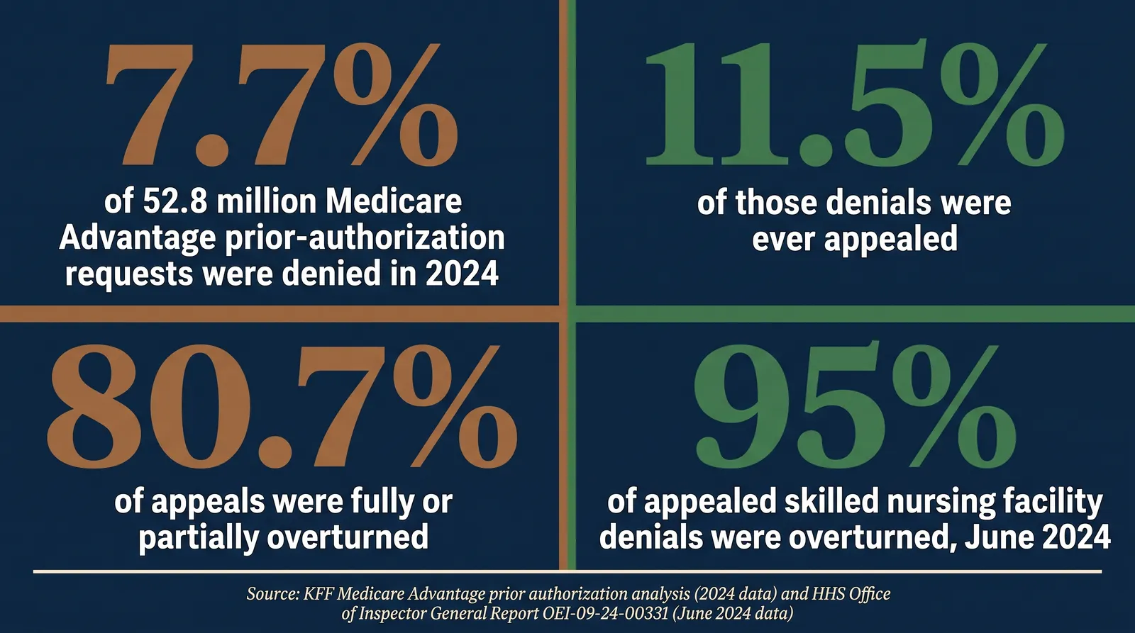 Stat card showing four sourced 2026 figures: 7.7 percent of 52.8 million Medicare Advantage prior authorization requests were denied in 2024, only 11.5 percent of denials were appealed, 80.7 percent of appeals were overturned, and 95 percent of appealed skilled nursing facility denials were overturned in June 2024, sourced from KFF and HHS Office of Inspector General