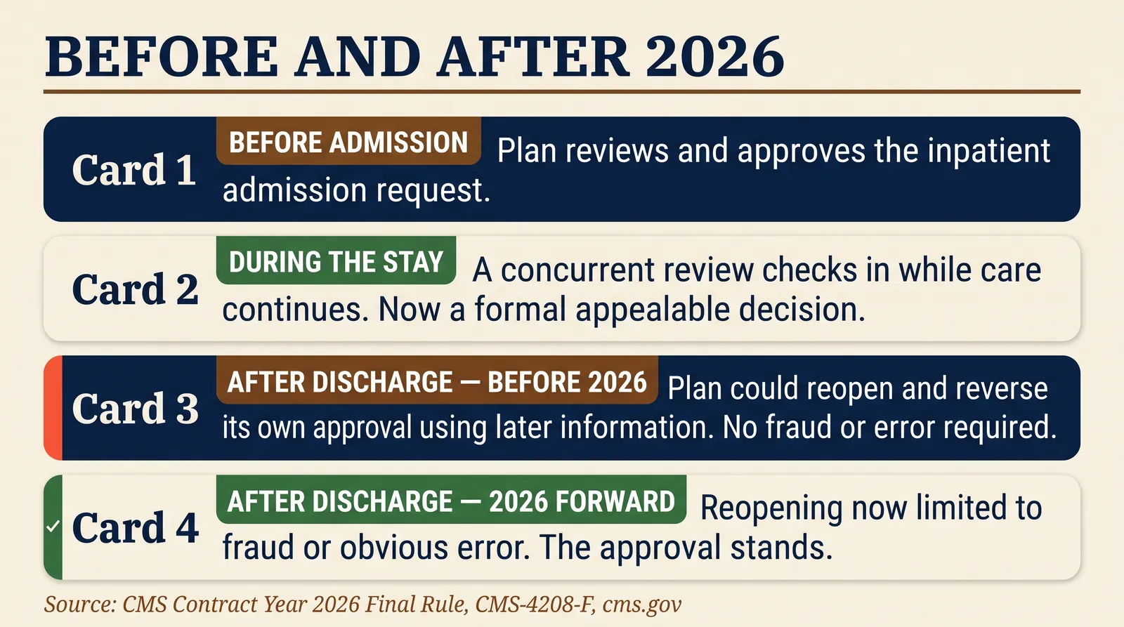 Infographic titled Before and After 2026 showing four stages of a Medicare Advantage hospital admission: before admission the plan approves or denies, during the stay a concurrent review now counts as a formal appealable organization determination, after discharge before 2026 a plan could reopen and reverse its own approval using later information, and after discharge in 2026 and beyond that reopening is limited to fraud or obvious error, sourced to CMS Contract Year 2026 final rule CMS-4208-F