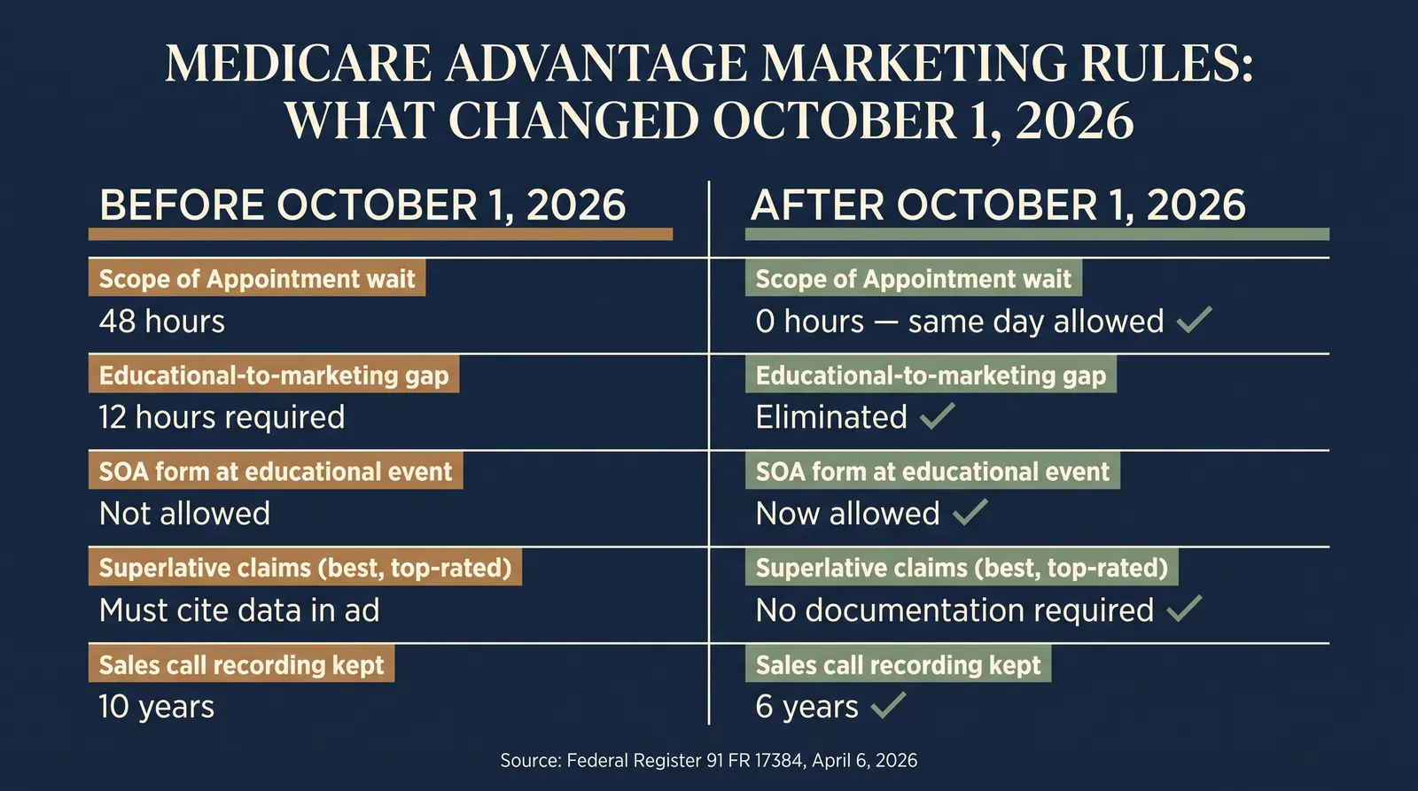 Infographic titled Medicare Advantage Marketing Rules: What Changed October 1, 2026, comparing five provisions before and after in a checklist format: the 48 hour Scope of Appointment wait eliminated, the 12 hour educational to marketing event gap eliminated, Scope of Appointment forms now allowed at educational events, superlative claims no longer require in-ad supporting data, and sales call recording retention cut from 10 years to 6 years, sourced from Federal Register 91 FR 17384, April 6, 2026