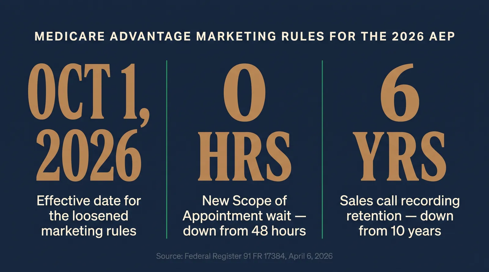 Stat card titled Medicare Advantage Marketing Rules for the 2026 AEP, showing October 1, 2026 as the effective date for the loosened rules, 0 hours as the new Scope of Appointment wait down from 48 hours, and 6 years as the new sales call recording retention period down from 10 years, sourced from Federal Register 91 FR 17384, April 6, 2026