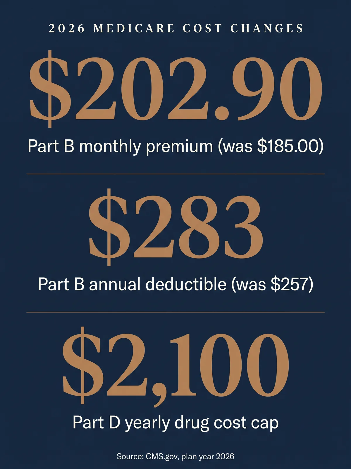Stat card titled 2026 Medicare Cost Changes: the Part B monthly premium rose to 202 dollars and 90 cents from 185 dollars, the Part B annual deductible rose to 283 dollars from 257 dollars, and the Part D yearly drug cost cap is 2,100 dollars. Source: CMS.gov, plan year 2026.