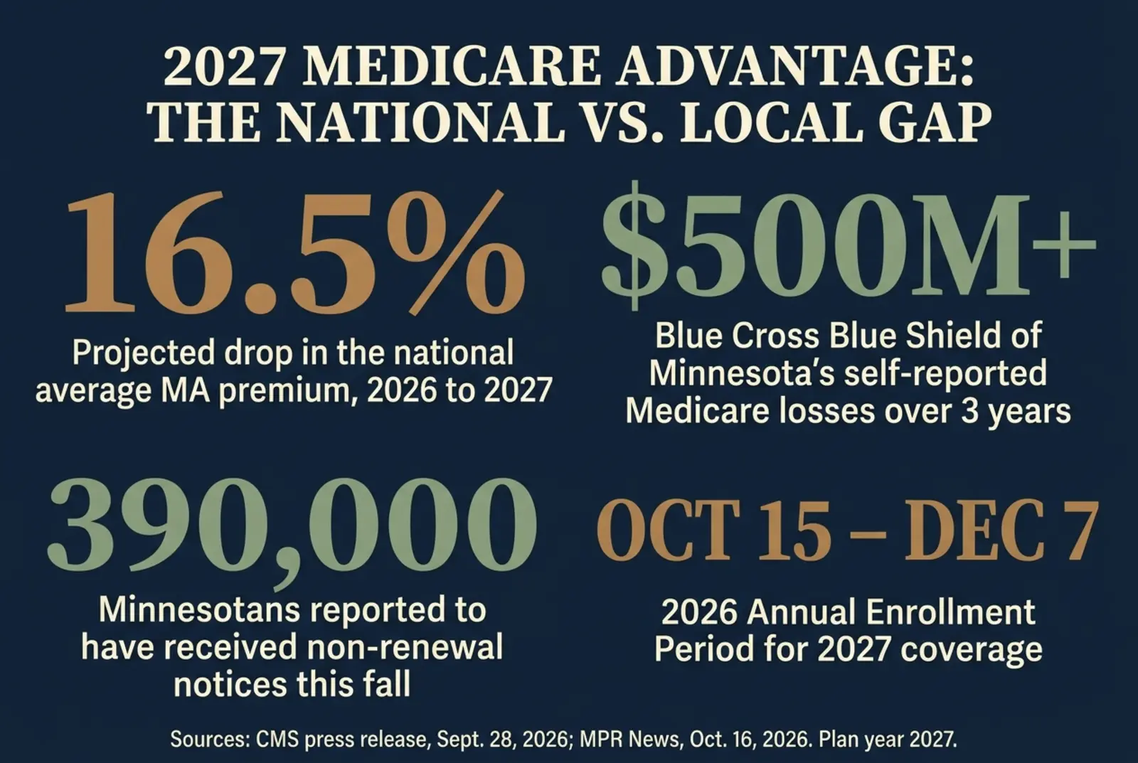 Stat card titled 2027 Medicare Advantage: the national vs. local gap, showing a 16.5% projected national premium drop, Blue Cross Blue Shield of Minnesota's self-reported $500 million-plus three-year Medicare loss, nearly 390,000 Minnesotans reported to have received non-renewal notices, and the October 15 to December 7 enrollment window, sourced to CMS and MPR News