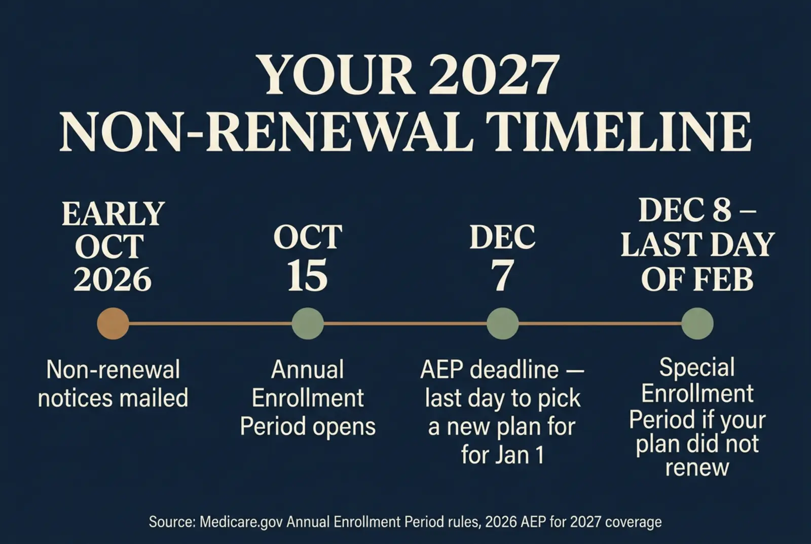 Timeline graphic titled Your 2027 Non-Renewal Timeline, showing four milestones: early October 2026 non-renewal notices mailed, October 15 Annual Enrollment Period opens, December 7 AEP deadline to pick a new plan for January 1, and December 8 through the last day of February a Special Enrollment Period if your plan did not renew