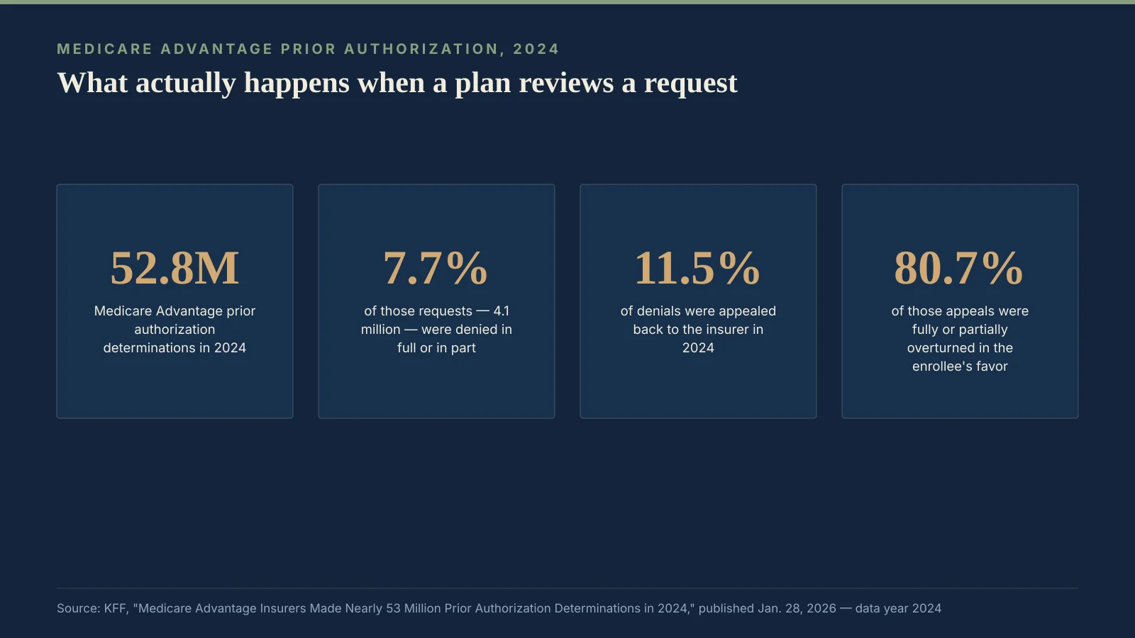 Stat card titled Medicare Advantage Prior Authorization, 2024: 52.8 million prior authorization determinations industry-wide; 7.7 percent, or 4.1 million requests, denied in full or in part; 11.5 percent of denials appealed back to the insurer; 80.7 percent of those appeals fully or partially overturned in the enrollee's favor. Source: KFF analysis of CMS data, published January 28, 2026, data year 2024
