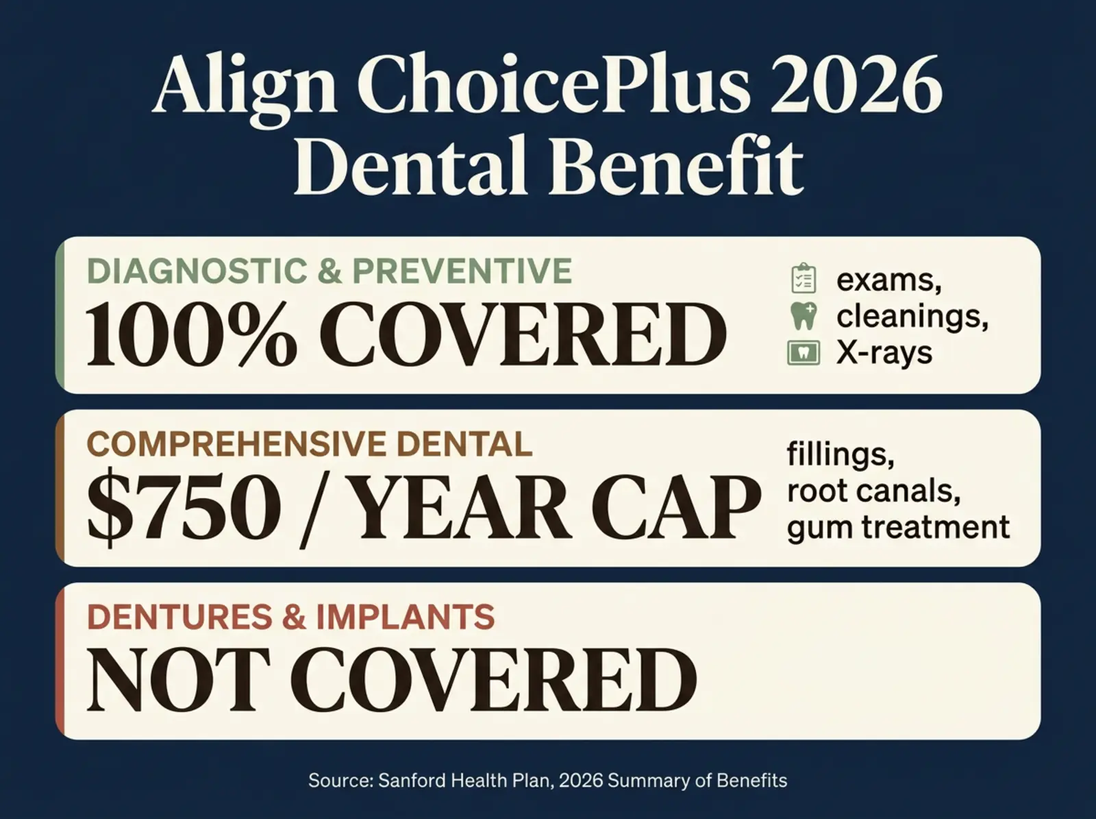 Infographic titled Align ChoicePlus 2026 Dental Benefit Breakdown comparing three tiers: Diagnostic and Preventive covered at 100 percent, Comprehensive Dental Services capped at 750 dollars per year, and Dentures and Implants not covered, sourced to Sanford Health Plan 2026 Summary of Benefits