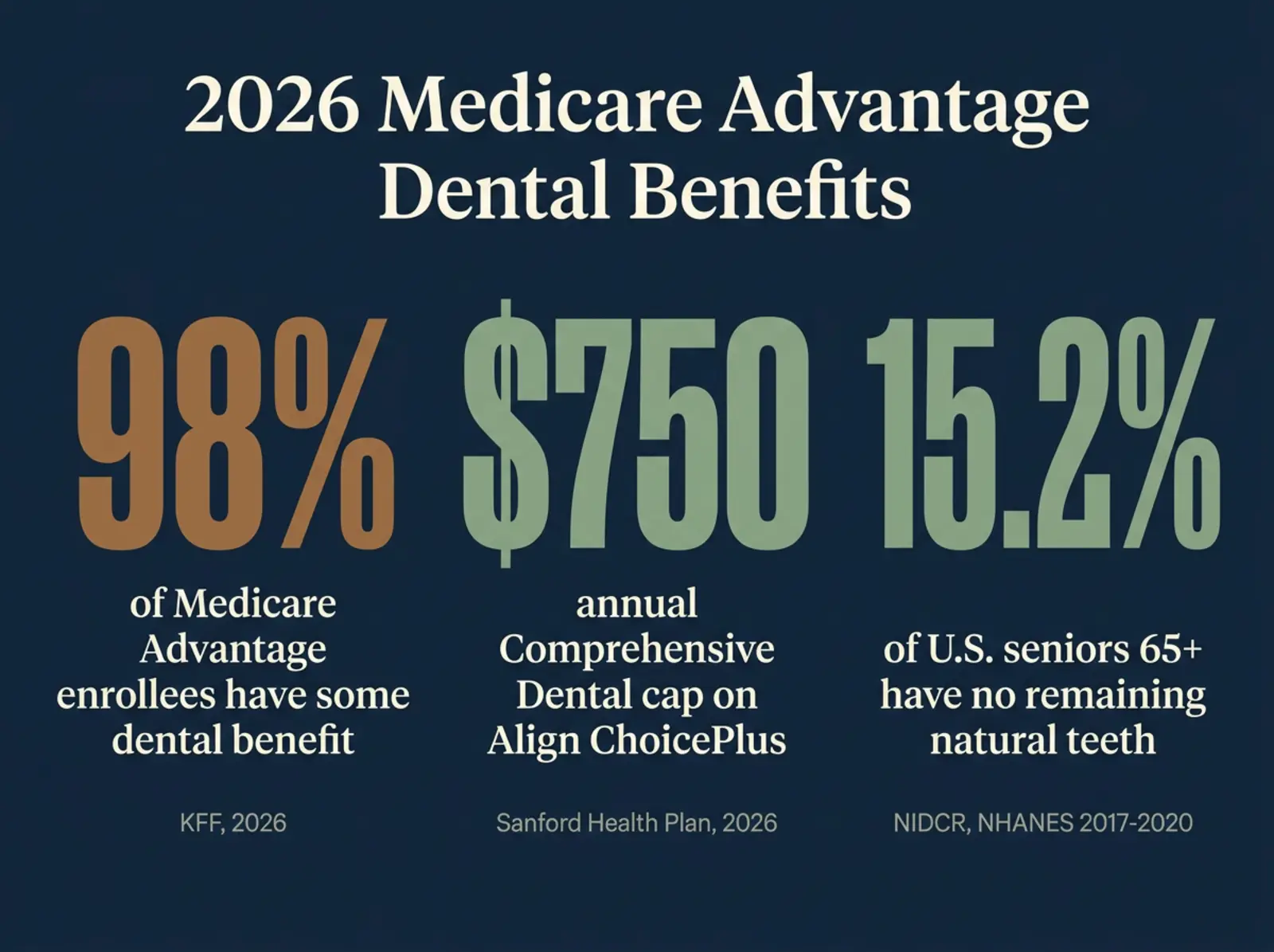 Stat card titled 2026 Medicare Advantage Dental Benefits showing 98 percent of enrollees have some dental benefit per KFF, a 750 dollar annual Comprehensive Dental Services cap on Align ChoicePlus per Sanford Health Plan, and 15.2 percent of U.S. seniors 65 and older with no remaining natural teeth per NIDCR