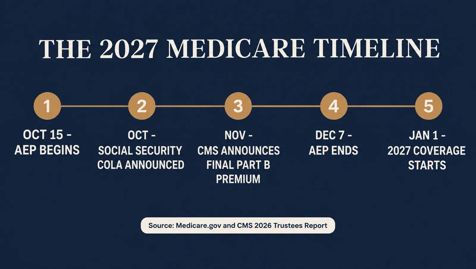 Timeline infographic: October 15 AEP begins, October Social Security COLA announced, November CMS announces final Part B premium, December 7 AEP ends, January 1 2027 coverage starts