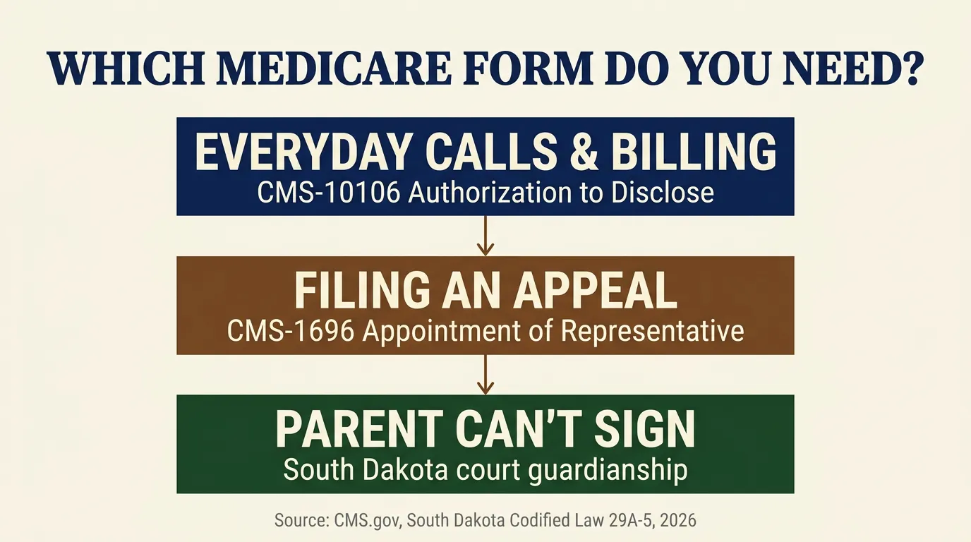 Infographic titled Which Medicare Form Do You Need, showing a decision flow: for everyday calls and billing questions use CMS-10106 Authorization to Disclose Personal Health Information, for filing or continuing an appeal use CMS-1696 Appointment of Representative, and if your parent can no longer sign either form the path is a South Dakota court guardianship or conservatorship, sourced to CMS.gov and South Dakota Codified Law 29A-5, 2026