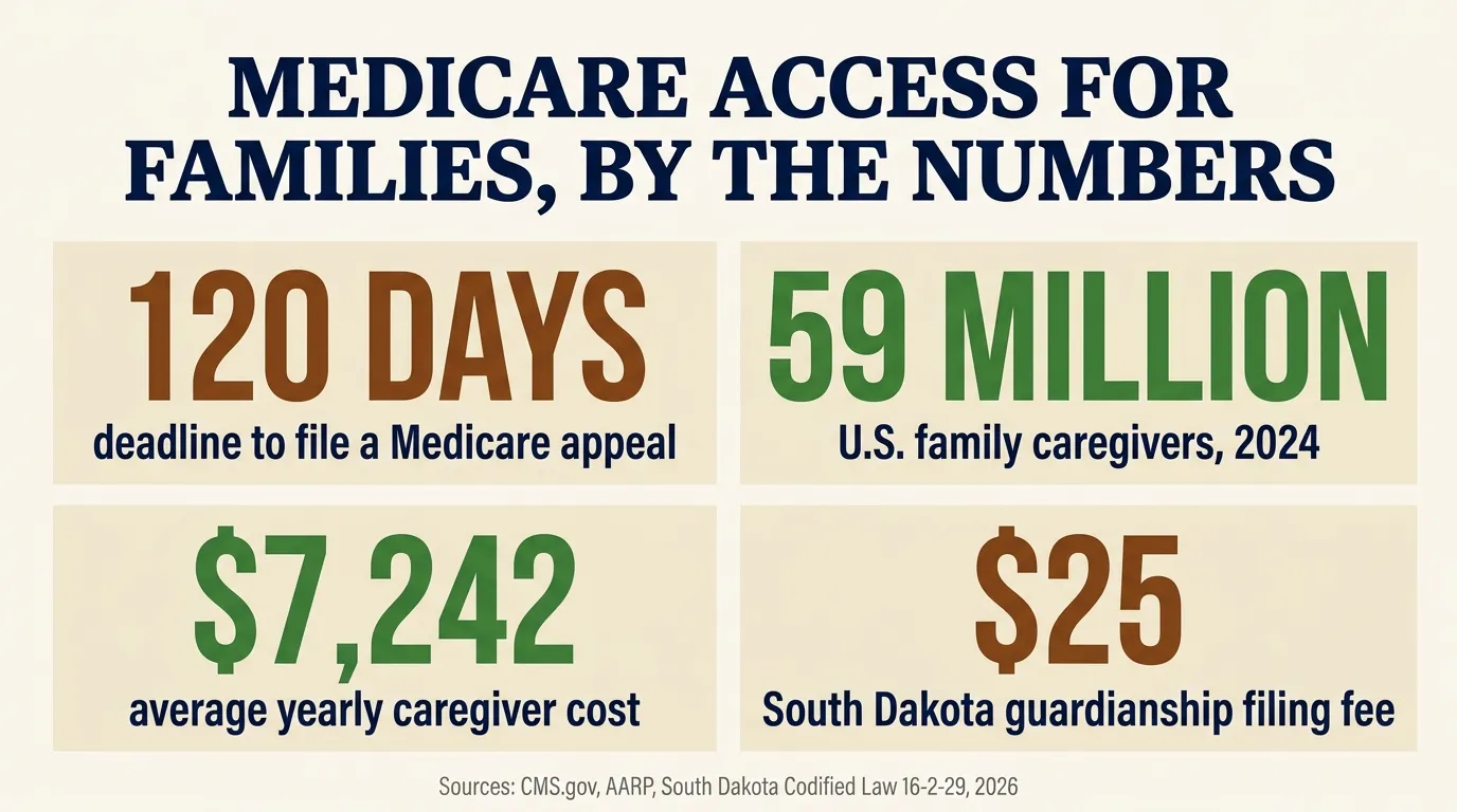 Stat card titled Medicare Access for Families, By the Numbers, showing 120 days as the deadline to file a Medicare appeal, 59 million U.S. family caregivers in 2024, 7,242 dollars as the average yearly caregiver cost, and 25 dollars as the South Dakota guardianship filing fee, sourced to CMS.gov, AARP and South Dakota Codified Law 16-2-29, 2026