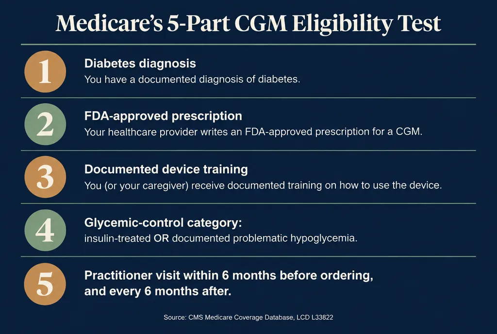Flowchart of Medicare's 2026 five-part CGM eligibility test: diabetes diagnosis, FDA-approved prescription, documented device training, a glycemic-control category met either through insulin treatment or documented problematic hypoglycemia, and a practitioner visit within six months before ordering and every six months after. Source: CMS LCD L33822.