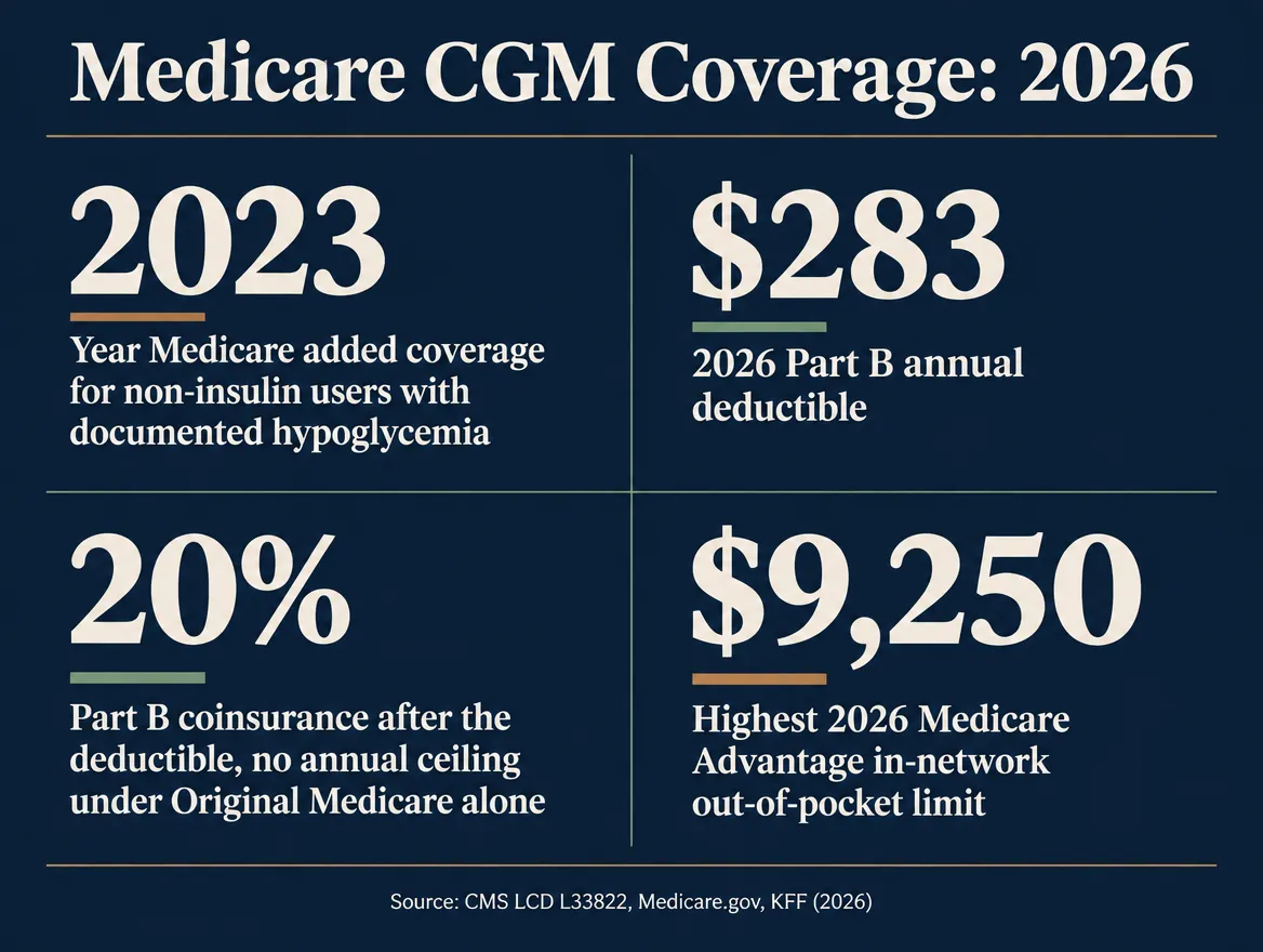 Stat card showing four sourced 2026 figures for Medicare CGM coverage: the year 2023 when Medicare added a non-insulin hypoglycemia eligibility pathway, a $283 Part B annual deductible, 20% Part B coinsurance with no annual ceiling under Original Medicare alone, and a $9,250 maximum Medicare Advantage in-network out-of-pocket limit. Sourced to CMS and KFF.
