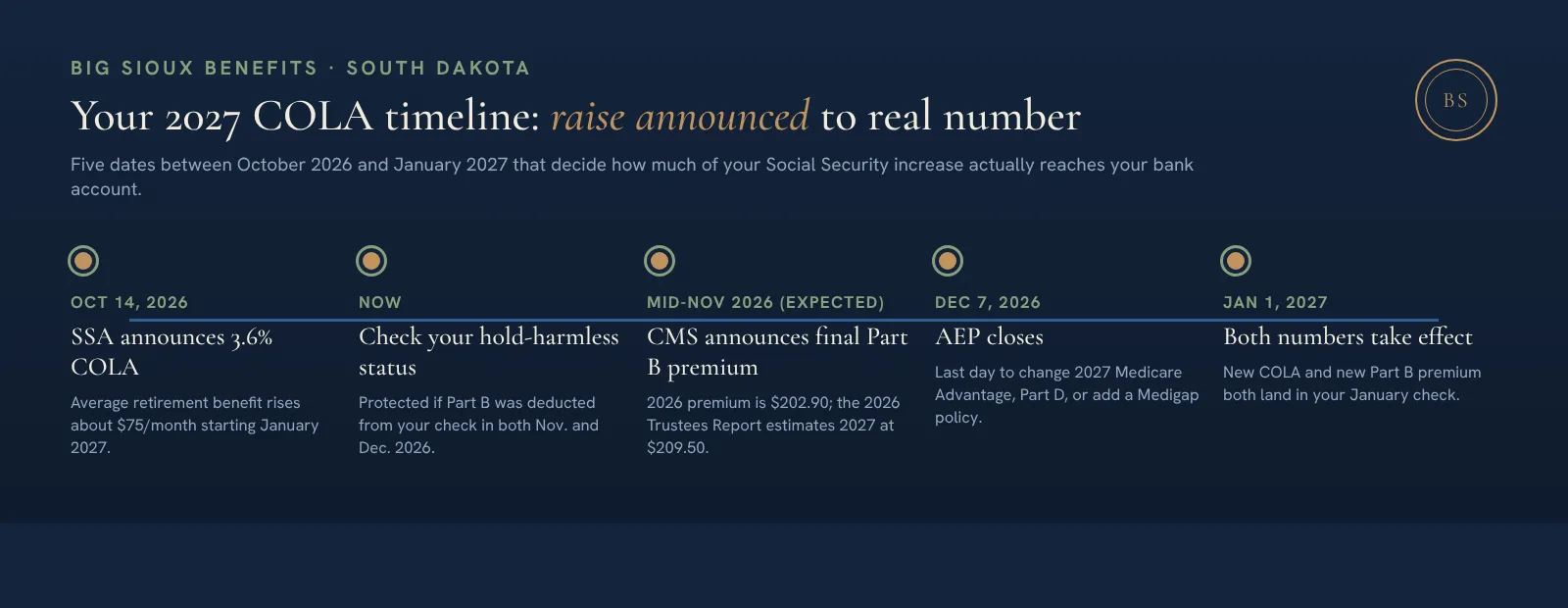 Timeline infographic showing five 2027 Medicare and Social Security dates: October 14, 2026 SSA announces the 3.6 percent COLA; now is the time to check your hold-harmless status; mid-November 2026 CMS announces the final Part B premium; December 7, 2026 AEP closes; January 1, 2027 both the new COLA and new Part B premium take effect