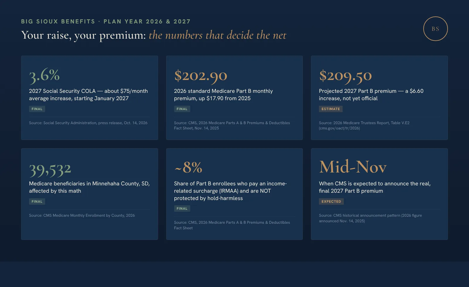 Stat card showing six sourced figures: the 3.6 percent 2027 Social Security COLA, the final 2026 Medicare Part B premium of 202.90 dollars, the projected 2027 Part B premium of 209.50 dollars, 39,532 Medicare beneficiaries in Minnehaha County South Dakota, the roughly 8 percent of Part B enrollees who pay IRMAA and are not protected by hold-harmless, and the expected mid-November CMS announcement date