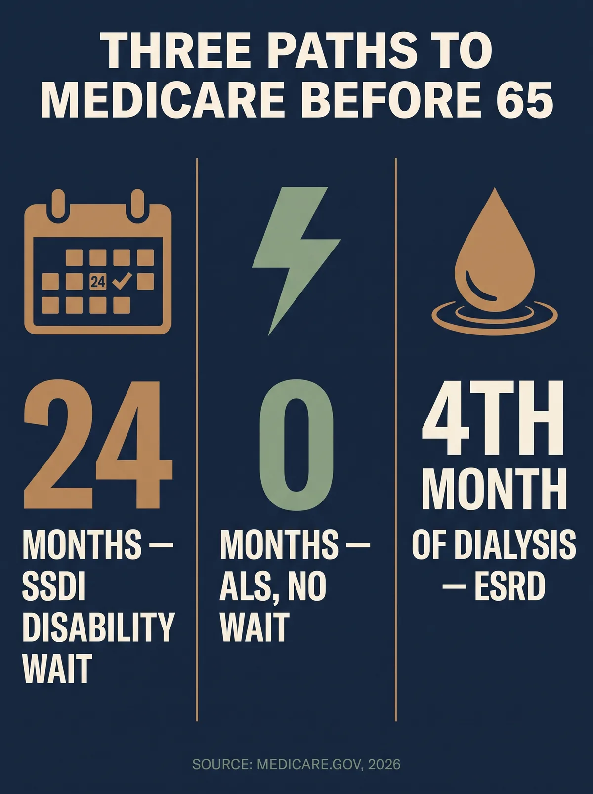 Infographic titled Three Paths to Medicare Before 65: 24 months for the SSDI disability wait, 0 months for ALS with no wait, and the 4th month of dialysis for end-stage renal disease, sourced from Medicare.gov 2026