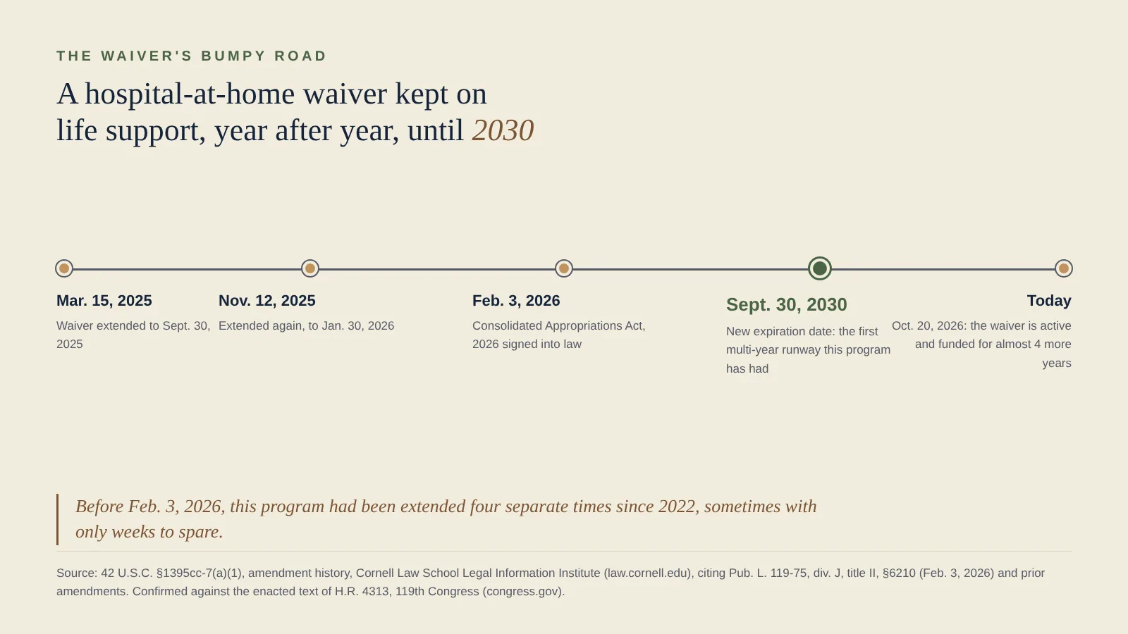 Timeline: the Acute Hospital Care at Home federal waiver was repeatedly extended by Congress from 2022 through 2026, until the Consolidated Appropriations Act, 2026, signed February 3, 2026, extended it through September 30, 2030