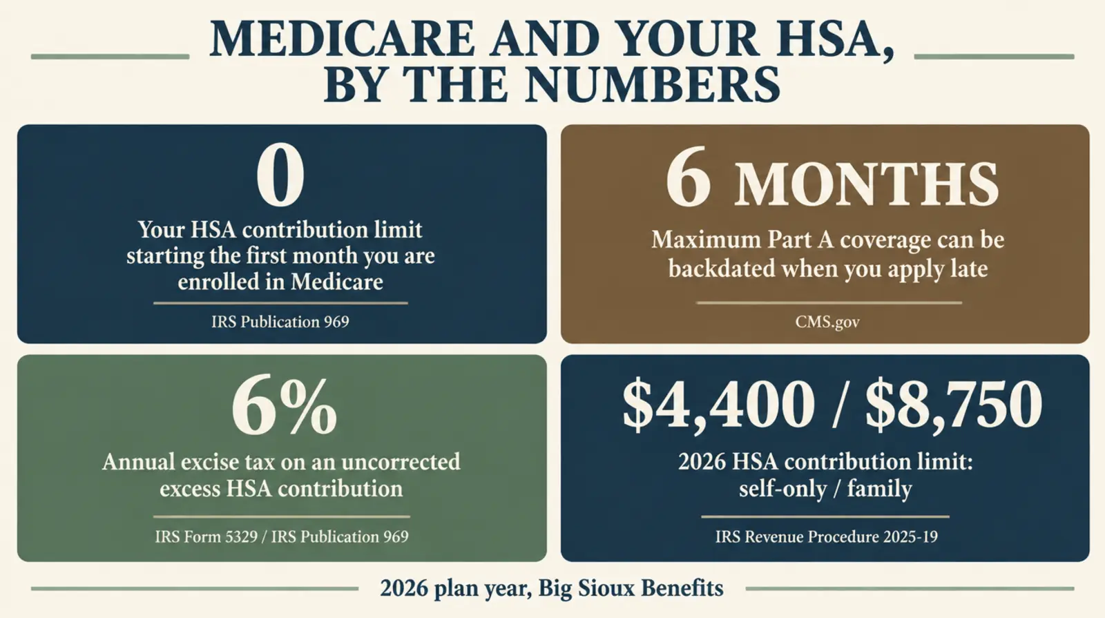 Stat card titled Medicare and Your HSA, By the Numbers, showing 0 as your HSA contribution limit starting the first month enrolled in Medicare sourced to IRS Publication 969, 6 months as the maximum Part A coverage can be backdated sourced to CMS.gov, 6 percent as the annual excise tax on an uncorrected excess HSA contribution sourced to IRS Form 5329 and IRS Publication 969, and 4,400 dollars self-only and 8,750 dollars family as the 2026 HSA contribution limit sourced to IRS Revenue Procedure 2025-19, for the 2026 plan year