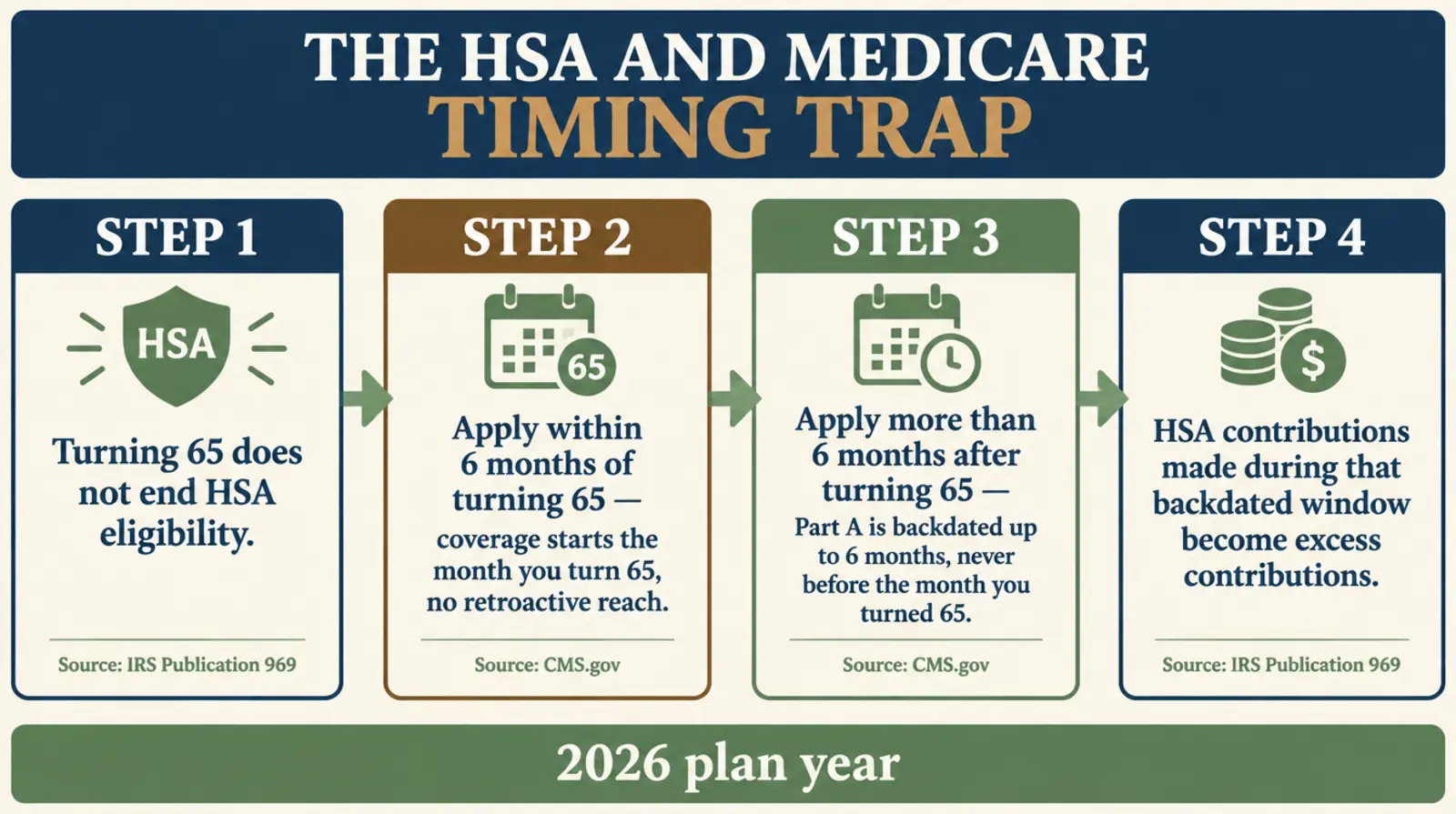 Infographic titled The HSA and Medicare Timing Trap, showing a timeline: turning 65 does not end HSA eligibility, applying for Medicare within 6 months starts coverage the month you turn 65 with no retroactive reach, applying more than 6 months after turning 65 backdates Part A up to 6 months but never before the month you turned 65, and HSA contributions made during that backdated window become excess contributions under IRS Publication 969, sourced to CMS.gov and IRS.gov, 2026