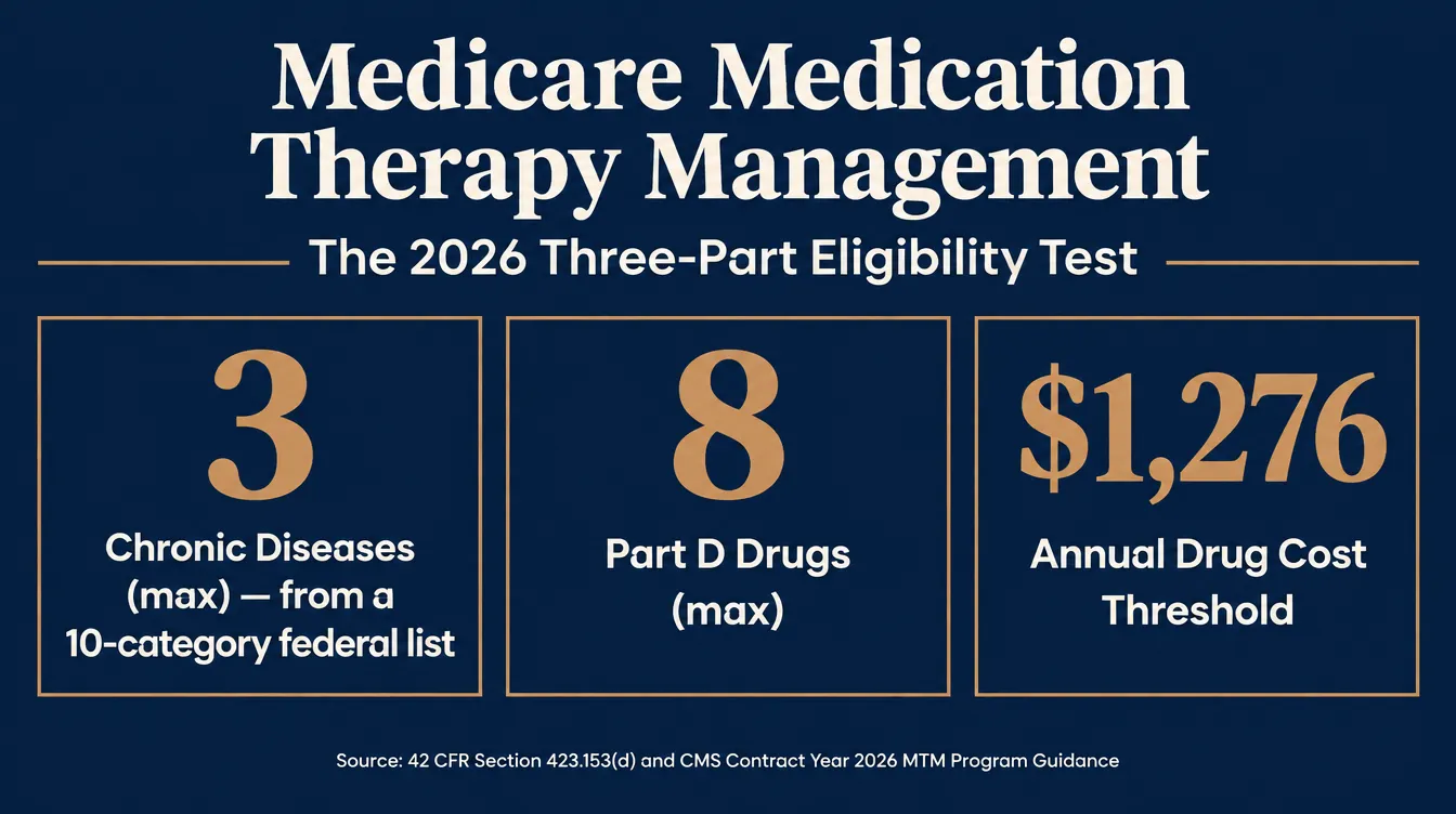 Infographic titled Medicare Medication Therapy Management, the 2026 Three-Part Test: up to 3 chronic diseases from a 10-category federal list, up to 8 Part D covered drugs, and Part D drug costs reaching the 1,276 dollar CMS threshold, sourced to 42 CFR 423.153(d) and the CMS Contract Year 2026 MTM memo
