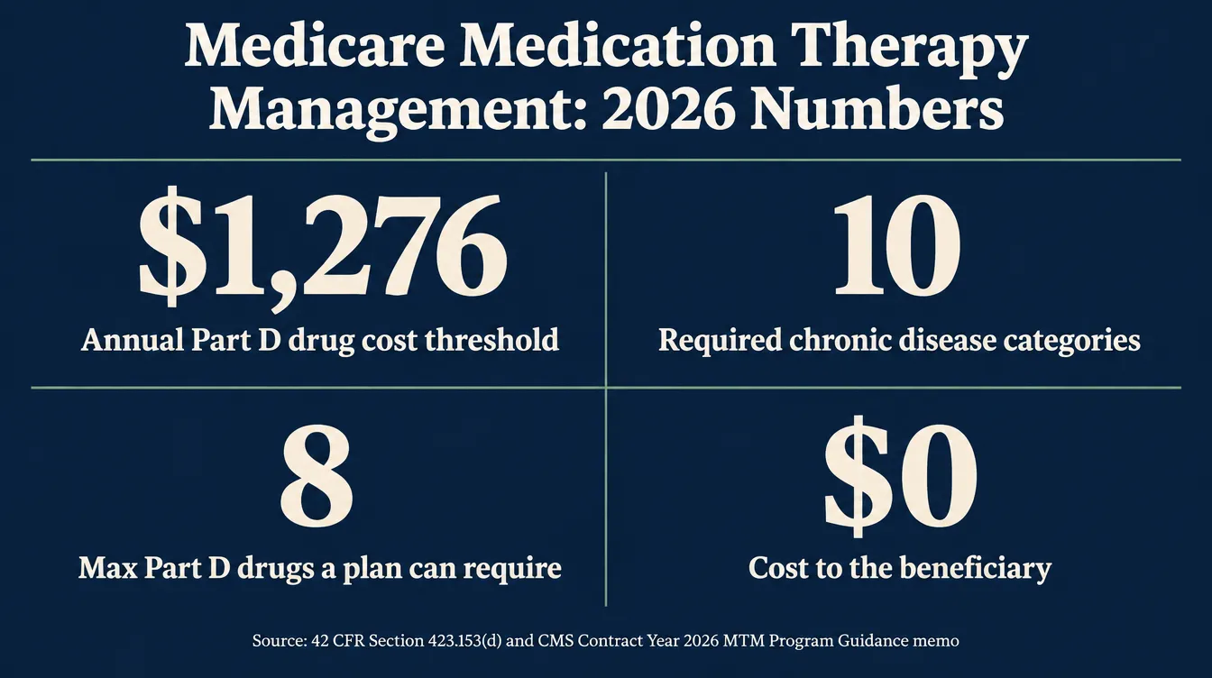 Stat card titled Medicare Medication Therapy Management, 2026 Numbers: 1,276 dollars is the annual Part D drug cost threshold, 10 is the number of required chronic disease categories, 8 is the maximum number of Part D drugs a plan can require, and 0 dollars is the cost to the beneficiary, sourced to 42 CFR 423.153(d) and the CMS Contract Year 2026 MTM Program Guidance memo