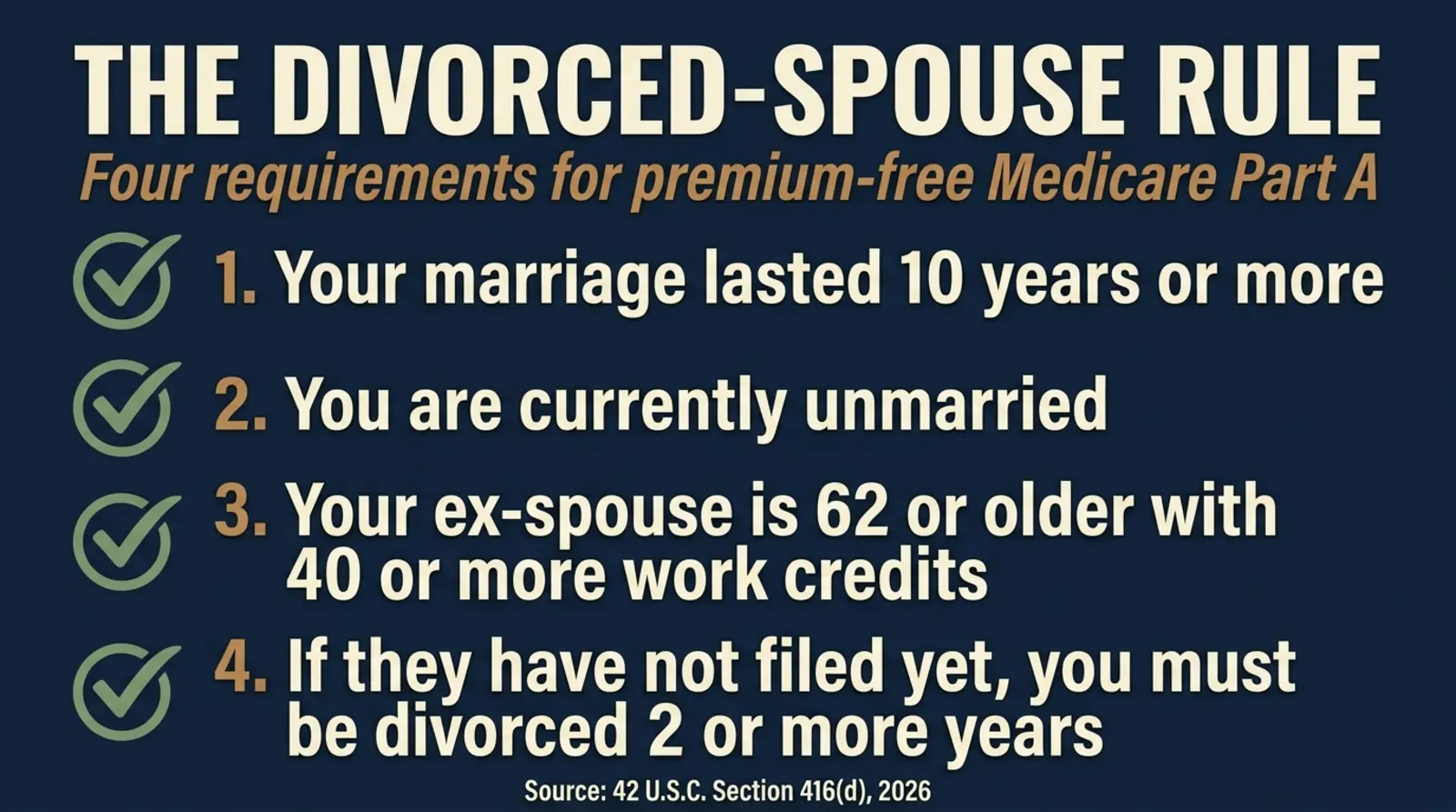 Infographic titled The Divorced-Spouse Rule, Four Requirements for Premium-Free Medicare Part A: 1, your marriage lasted 10 years or more; 2, you are currently unmarried; 3, your ex-spouse is 62 or older with 40 or more work credits; 4, if they have not filed yet, you must be divorced 2 or more years, sourced to 42 U.S.C. Section 416(d), 2026