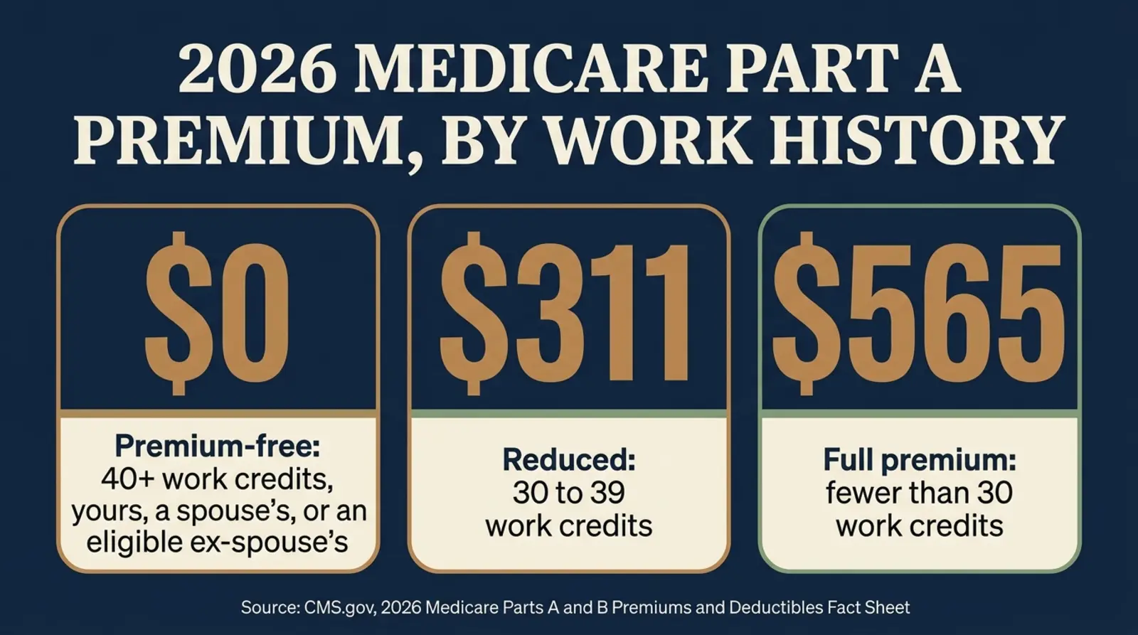 Stat card titled 2026 Medicare Part A Premium, By Work History, showing three figures: 0 dollars for premium-free coverage with 40 or more work credits of your own, a spouse's, or an eligible ex-spouse's; 311 dollars for a reduced premium with 30 to 39 work credits; and 565 dollars for the full premium with fewer than 30 work credits, sourced to CMS.gov's 2026 Medicare Parts A and B Premiums and Deductibles Fact Sheet