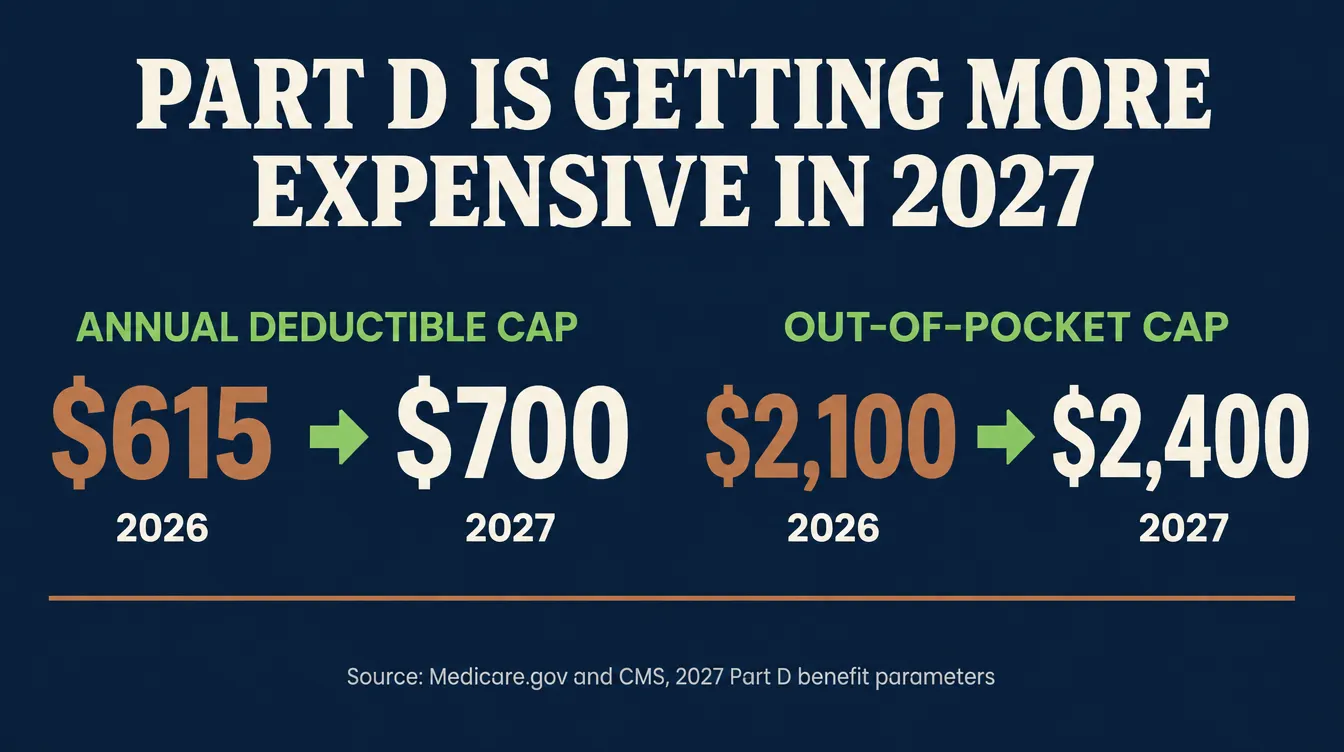 Stat card showing the Medicare Part D annual deductible cap rising from $615 in 2026 to $700 in 2027, and the out-of-pocket cap rising from $2,100 in 2026 to $2,400 in 2027, sourced to Medicare.gov and CMS