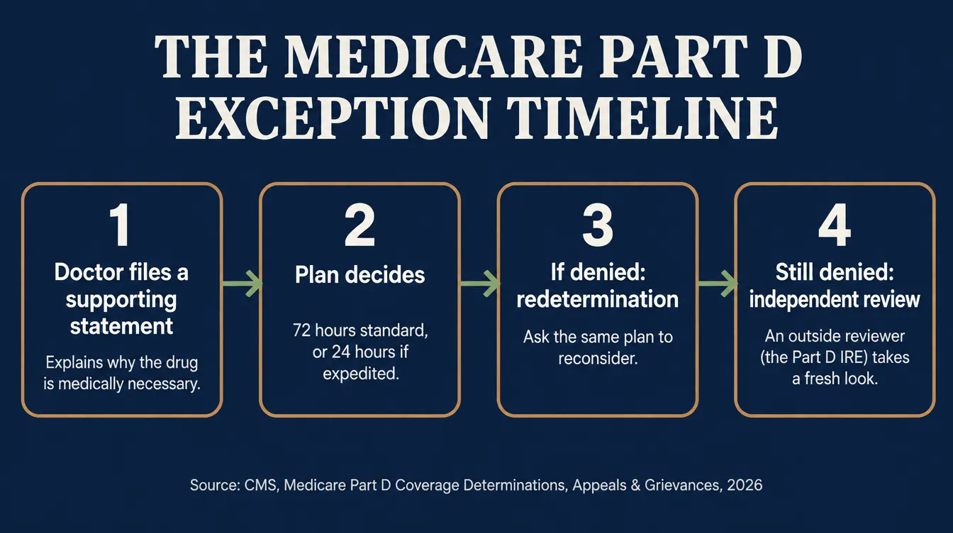 Infographic showing the four-step Medicare Part D exception timeline: doctor files a supporting statement, plan decides within 72 hours standard or 24 hours expedited, redetermination if denied, then independent review by the Part D IRE if still denied