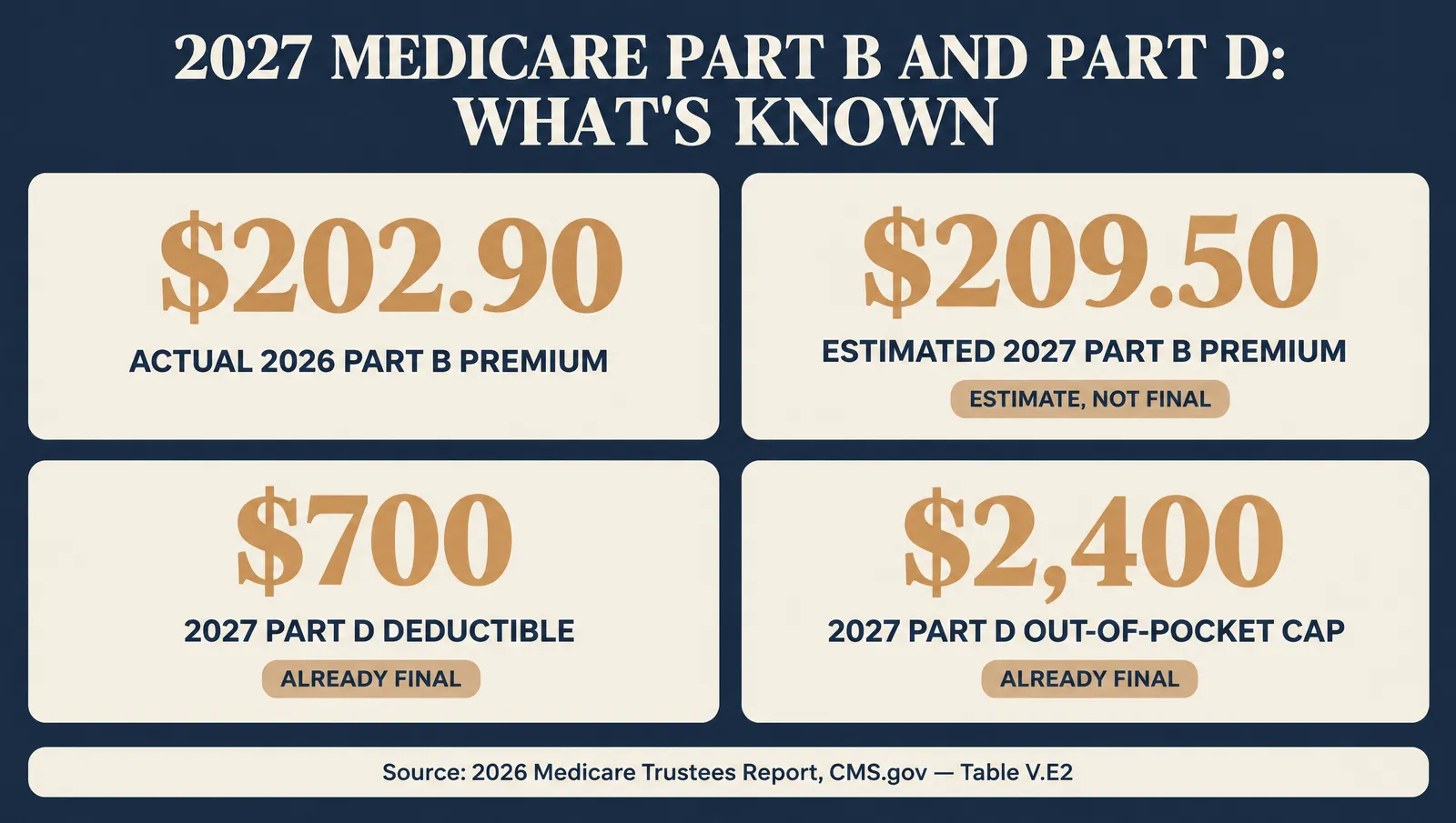 Stat card showing four sourced Medicare figures: the actual 2026 Part B premium of $202.90, the estimated 2027 Part B premium of $209.50, and two already-final 2027 Part D figures, a $700 deductible and $2,400 out-of-pocket cap, sourced to the 2026 Medicare Trustees Report