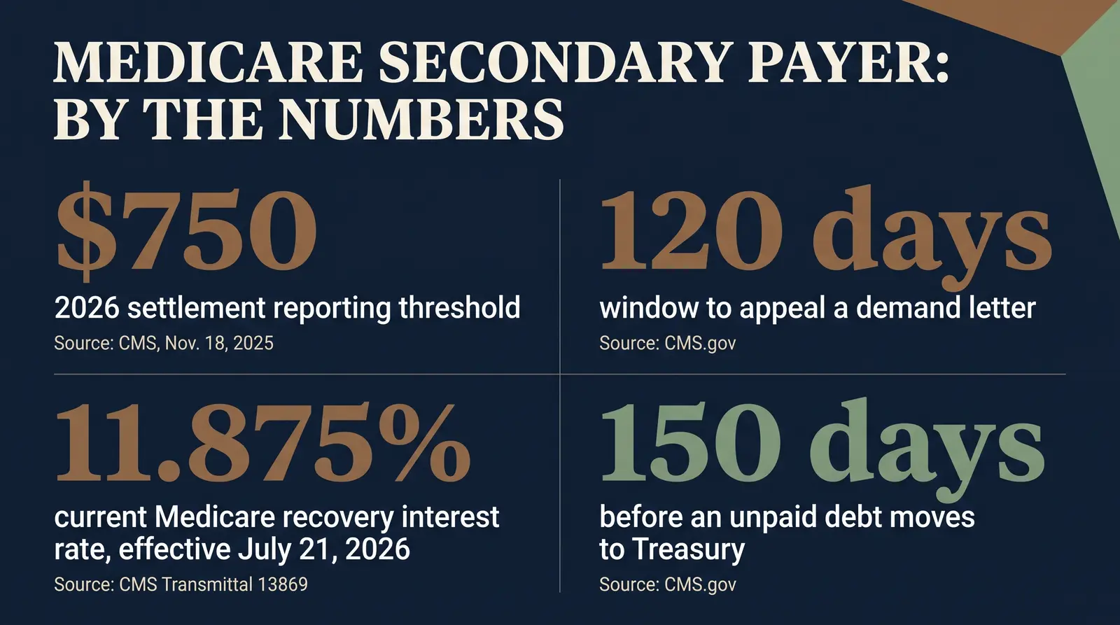 Stat card titled Medicare Secondary Payer, By the Numbers, showing 750 dollars as the 2026 reporting threshold sourced to CMS's November 18, 2025 alert, 120 days as the appeal window sourced to CMS.gov, 11.875 percent as the current recovery interest rate effective July 21, 2026 sourced to CMS Transmittal 13869, and 150 days as the Treasury referral point sourced to CMS.gov, for the 2026 plan year