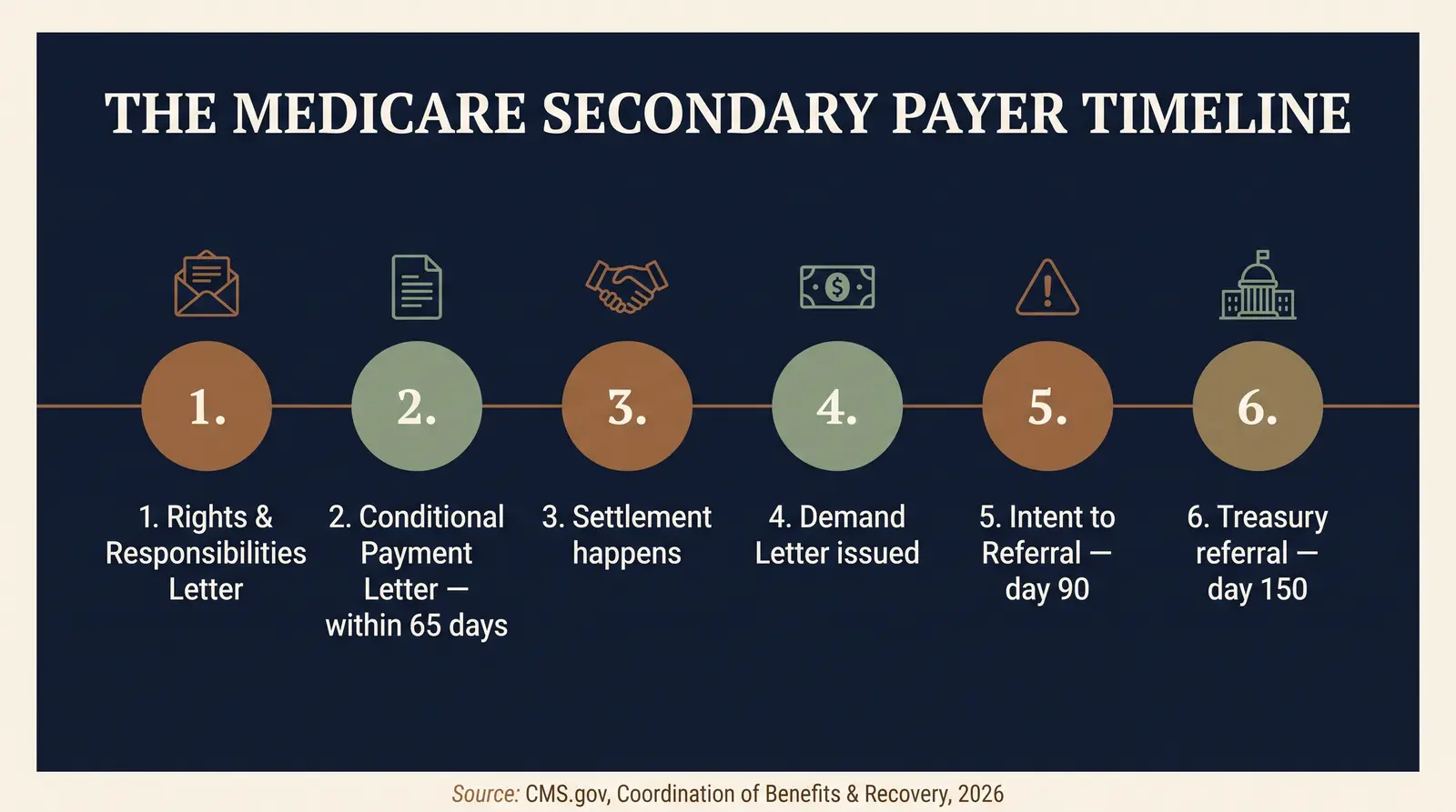 Infographic titled The Medicare Secondary Payer Timeline, showing six numbered steps: Rights and Responsibilities Letter, Conditional Payment Letter within 65 days, settlement happens, demand letter issued, Intent to Referral on day 90, and Treasury referral on day 150, sourced to CMS.gov Coordination of Benefits and Recovery, 2026