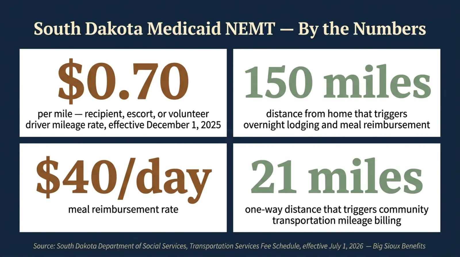 Stat card titled South Dakota Medicaid NEMT by the numbers: $0.70 per mile recipient, escort, or volunteer driver mileage rate effective December 1, 2025; 150 miles distance from home that triggers overnight lodging and meal reimbursement; $40 per day meal reimbursement rate; 21 miles one-way distance that triggers community transportation mileage billing, sourced from the South Dakota Department of Social Services Transportation Services Fee Schedule effective July 1, 2026