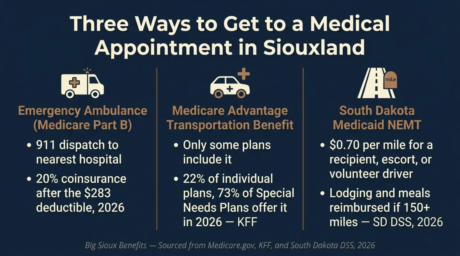 Infographic comparing three ways to get to a medical appointment in Siouxland: emergency ambulance under Medicare Part B with 20% coinsurance after the $283 deductible in 2026, the Medicare Advantage transportation benefit offered by 22% of individual plans and 73% of Special Needs Plans in 2026 per KFF, and South Dakota Medicaid NEMT reimbursing $0.70 per mile with lodging and meals covered for trips of 150 miles or more, sourced from Medicare.gov, KFF, and South Dakota DSS, 2026