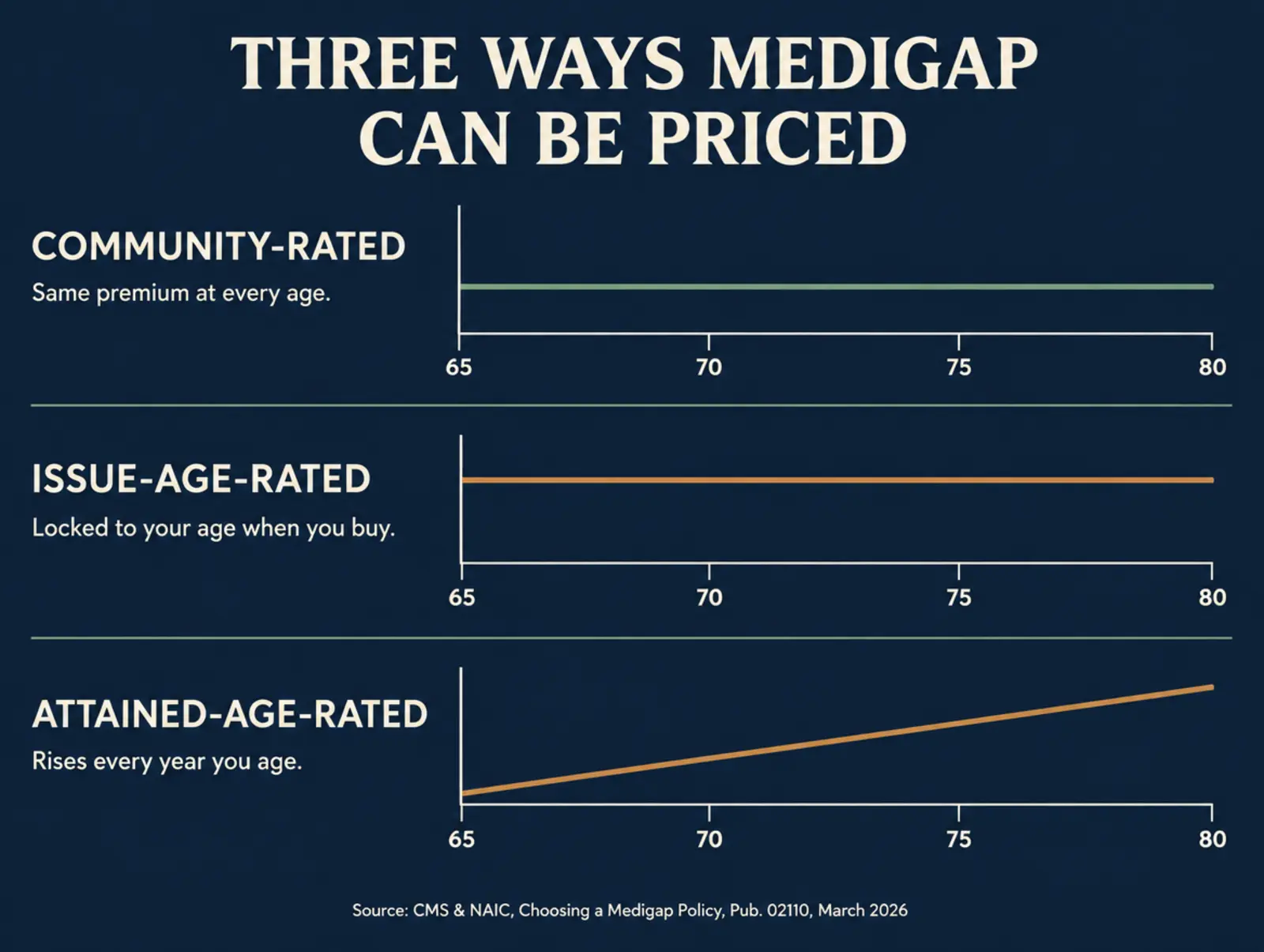 Infographic titled Three Ways Medigap Can Be Priced showing three line charts from age 65 to 80: community-rated stays flat at the same premium for everyone regardless of age, issue-age-rated starts at a level set by your purchase age and only climbs with inflation, and attained-age-rated starts lowest but climbs steadily every year as you age, eventually crossing above the other two lines, sourced to CMS and NAIC Choosing a Medigap Policy Pub 02110 March 2026