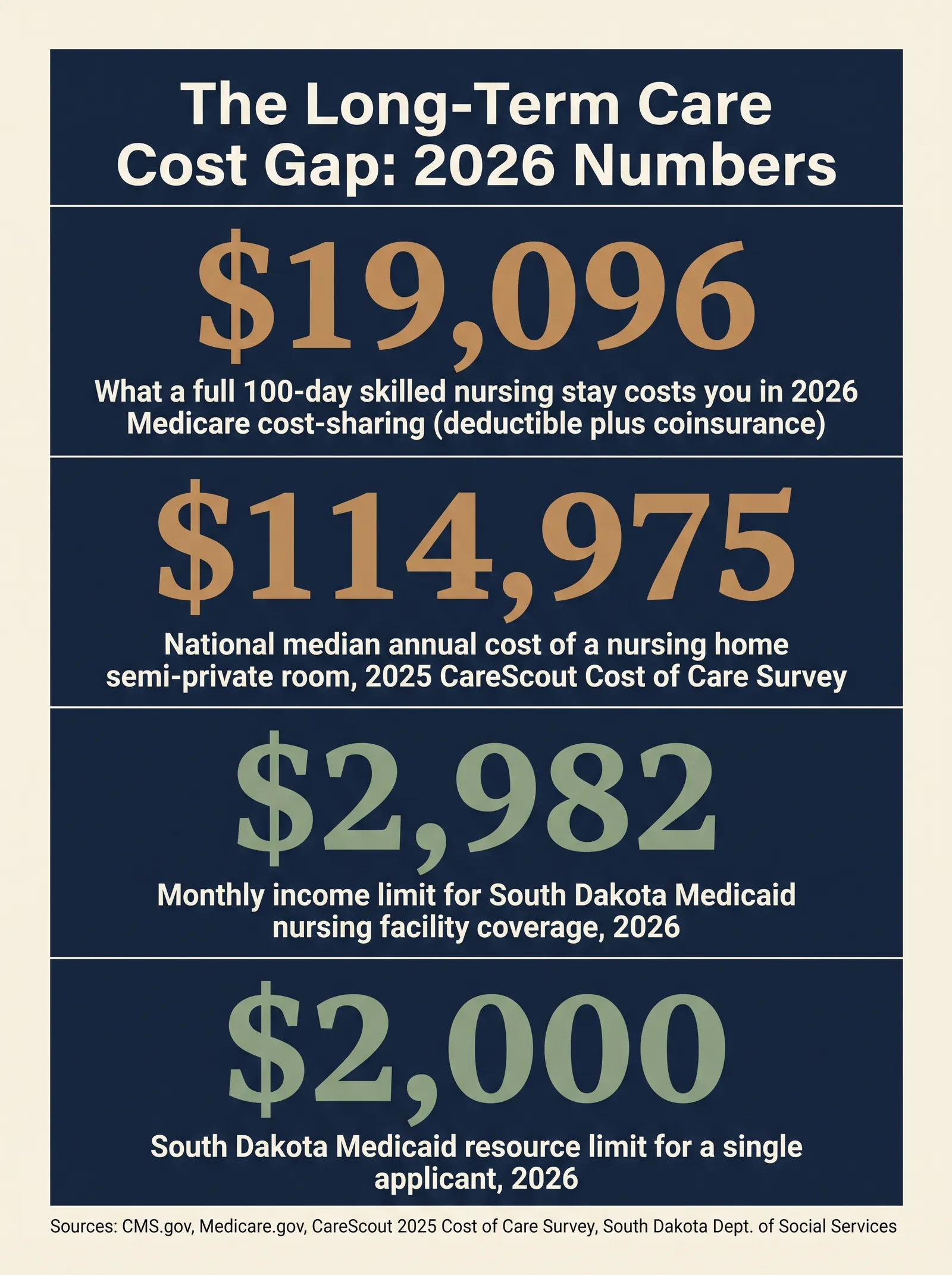 Stat card titled The Long-Term Care Cost Gap: 2026 Numbers, showing four sourced figures: 19,096 dollars is what a full 100-day skilled nursing stay costs in 2026 Medicare cost-sharing, deductible plus coinsurance; 114,975 dollars is the national median annual cost of a nursing home semi-private room per the 2025 CareScout Cost of Care Survey; 2,982 dollars is the monthly income limit for South Dakota Medicaid nursing facility coverage in 2026; 2,000 dollars is the South Dakota Medicaid resource limit for a single applicant in 2026, sourced from CMS.gov, Medicare.gov, CareScout, and the South Dakota Dept. of Social Services