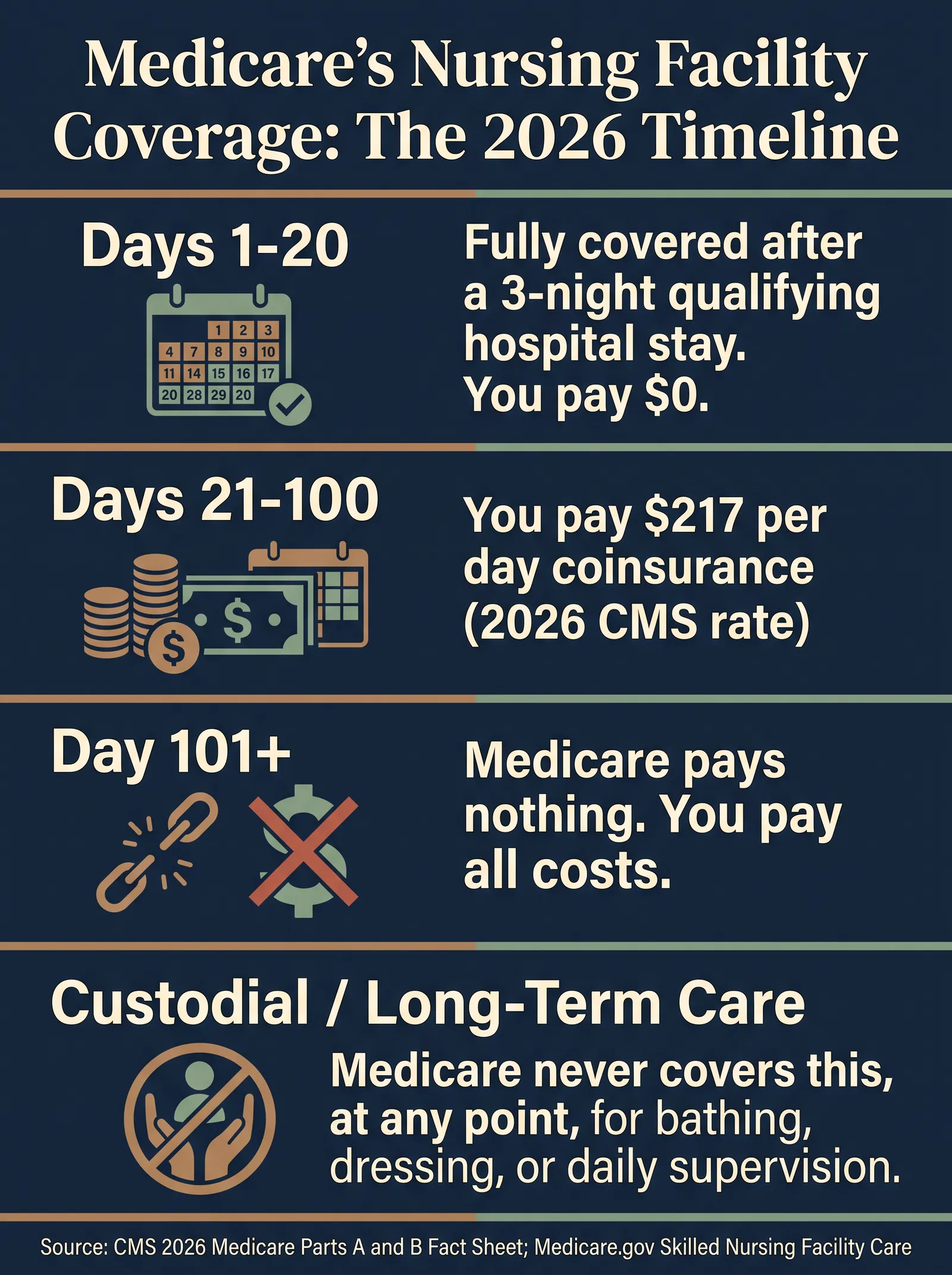 Infographic titled Medicare's Nursing Facility Coverage: The 2026 Timeline, showing four stages: days 1 to 20 fully covered at zero dollars after a 3 night qualifying hospital stay; days 21 to 100 coinsurance of 217 dollars per day at 2026 CMS rates; day 101 onward Medicare pays nothing and the patient pays all costs; and custodial or long-term care which Medicare never covers at any point for bathing, dressing, or daily supervision, sourced from the CMS 2026 Medicare Parts A and B Fact Sheet and Medicare.gov
