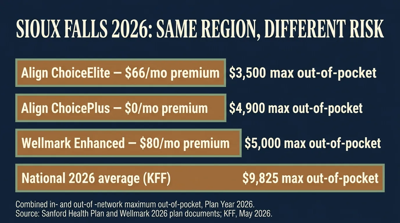Bar chart comparing the 2026 combined maximum out-of-pocket amount across three Sioux Falls Medicare Advantage plans: Align ChoiceElite at $3,500 with a $66 monthly premium, Align ChoicePlus at $4,900 with a $0 premium, Blue Medicare Advantage Enhanced PPO at $5,000 with an $80 premium, and the national 2026 average of $9,825 per KFF