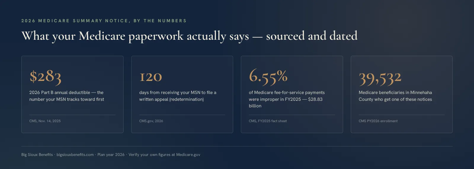 Stat card showing four sourced 2026 Medicare Summary Notice figures: $283 Part B deductible, 120 days to appeal, 6.55% FY2025 improper payment rate, and 39,532 Minnehaha County beneficiaries