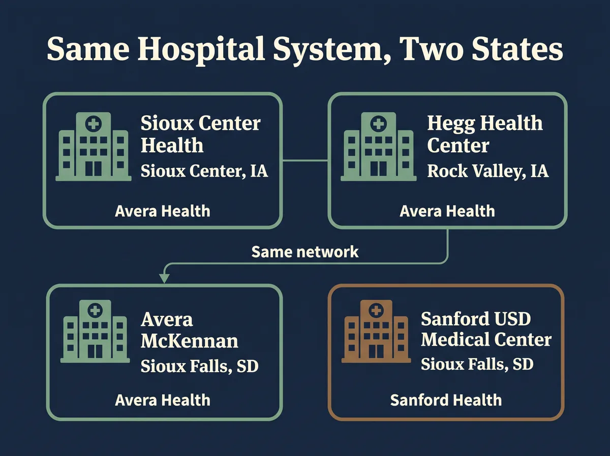 Infographic titled Same Hospital System, Two States, showing Sioux Center Health in Sioux Center, Iowa and Hegg Health Center in Rock Valley, Iowa both connected as Avera Health, alongside Avera McKennan in Sioux Falls, South Dakota, also Avera Health, set apart from Sanford USD Medical Center in Sioux Falls, South Dakota, which is Sanford Health