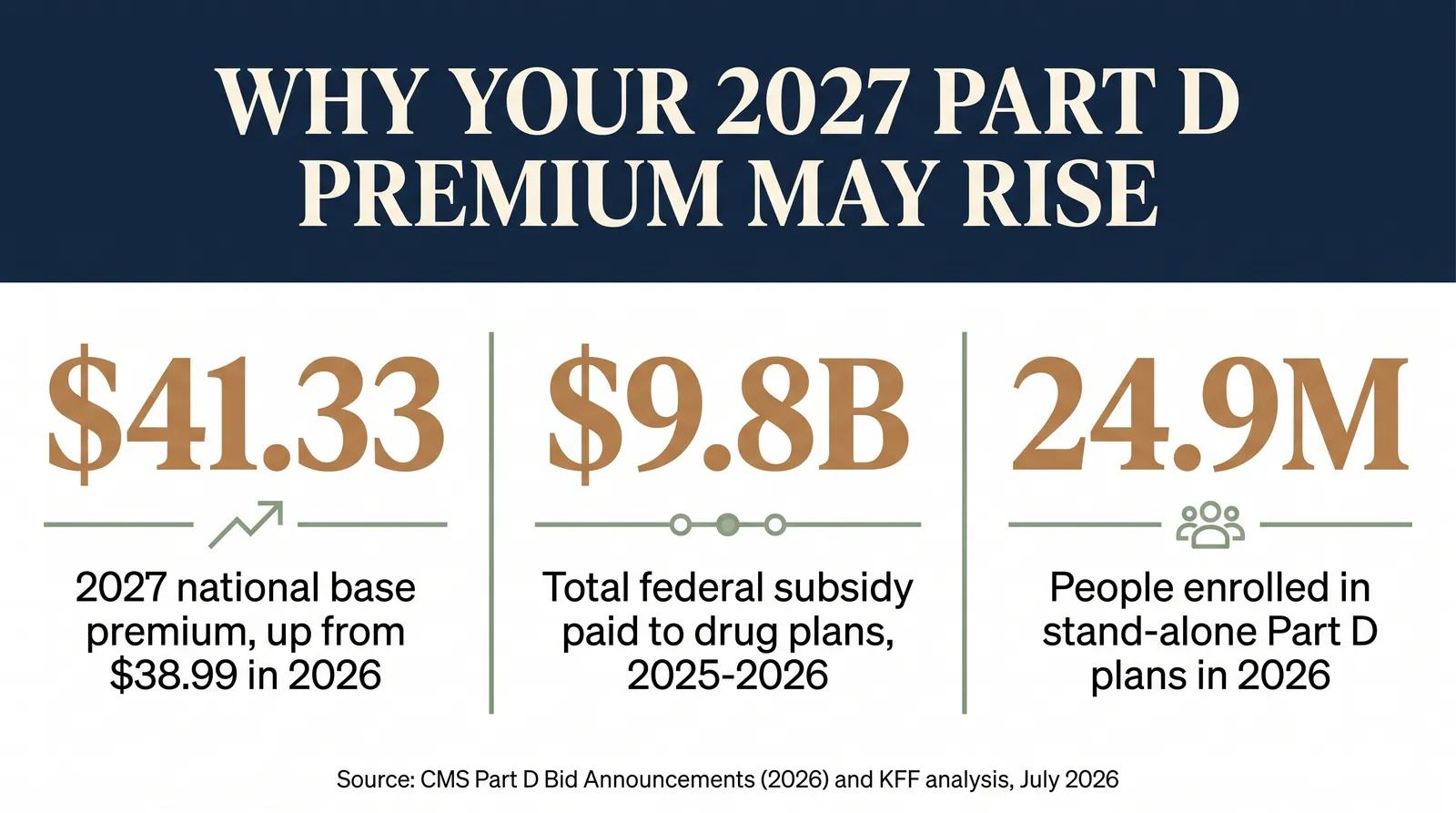 Stat card titled Why Your 2027 Part D Premium May Rise, showing 41.33 dollars as the 2027 national base premium up from 38.99 dollars in 2026, 9.8 billion dollars as the total federal subsidy paid to drug plans across 2025 and 2026, and 24.9 million as the number of people enrolled in stand-alone Part D plans in 2026, sourced from CMS Part D Bid Announcements 2026 and KFF analysis July 2026